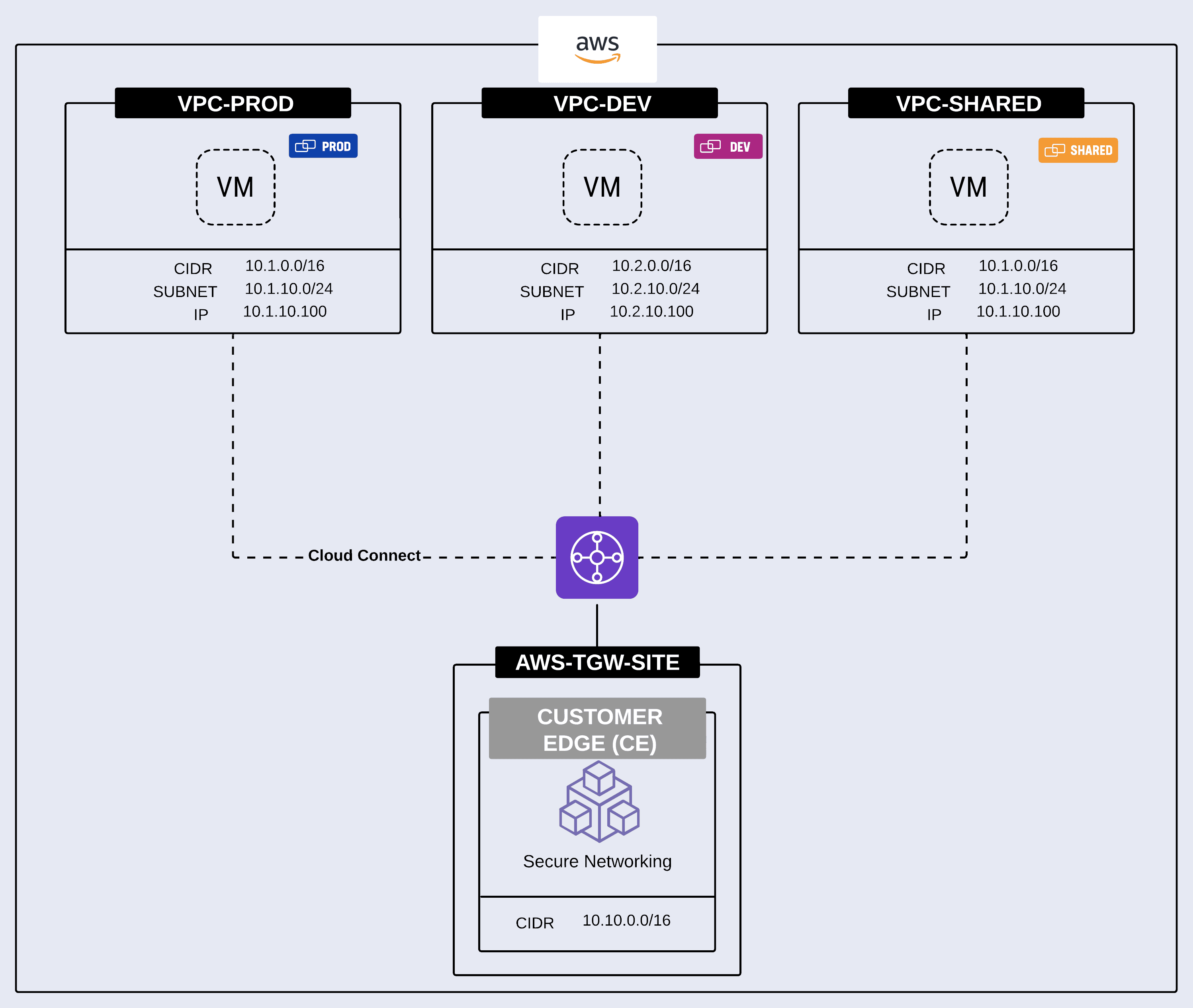 Figure: Solving Overlapping Addresses with NAT
