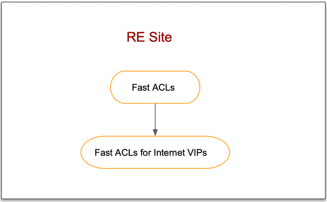 Fast ACLs | F5 Distributed Cloud Technical Knowledge