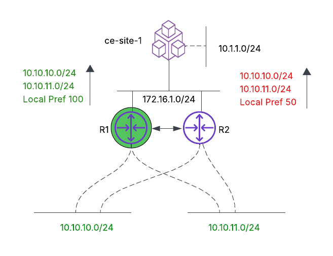 Configure BGP and BGP Routing Policy | F5 Distributed Cloud Technical ...