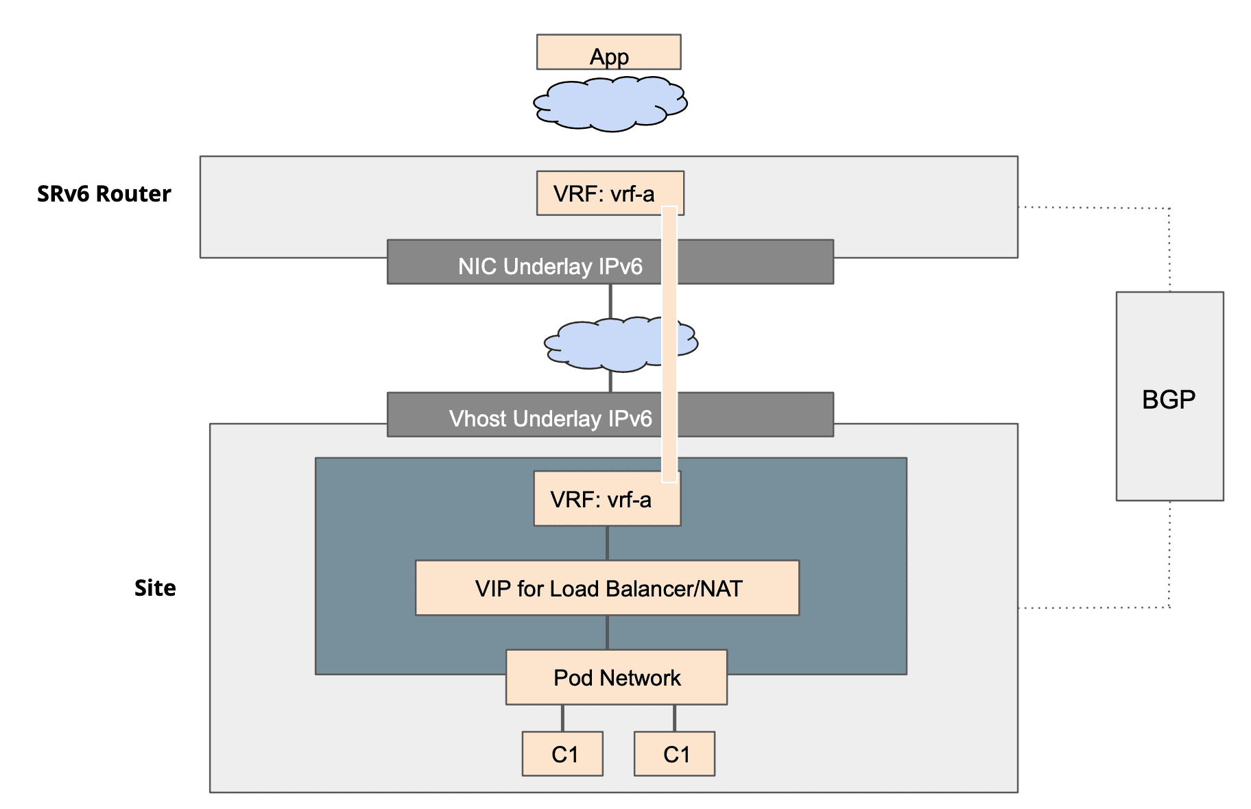 Figure: F5 Distributed Cloud SRv6 Sample Setup