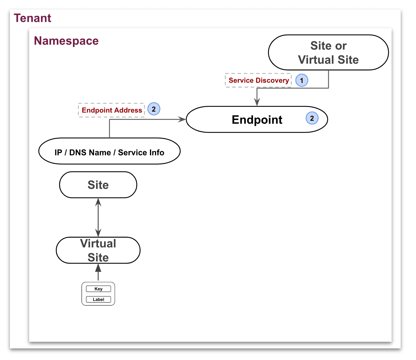Figure: Service Discovery with K8s Diagram