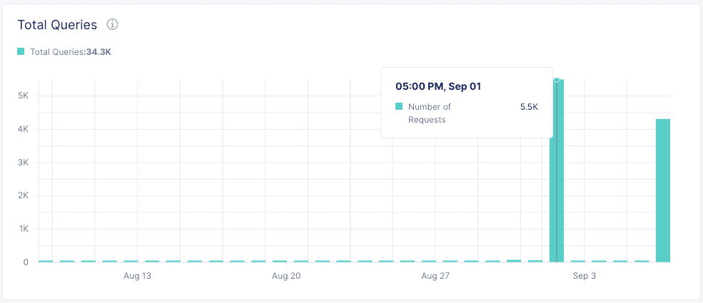 Figure: Queries by Time Period