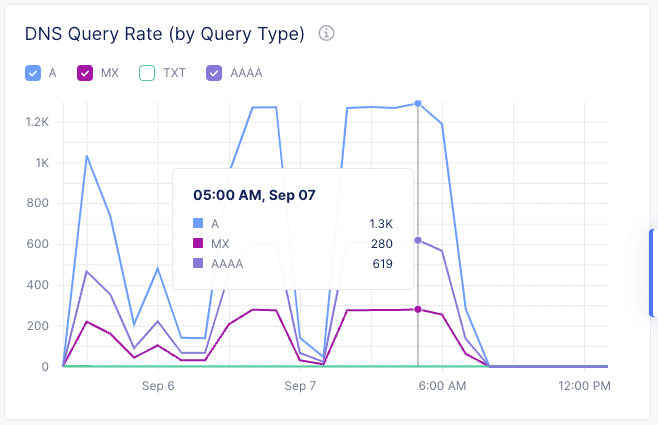 Figure: DNS Query Rate