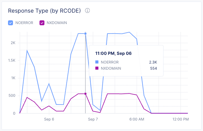 Figure: Response Type Trend