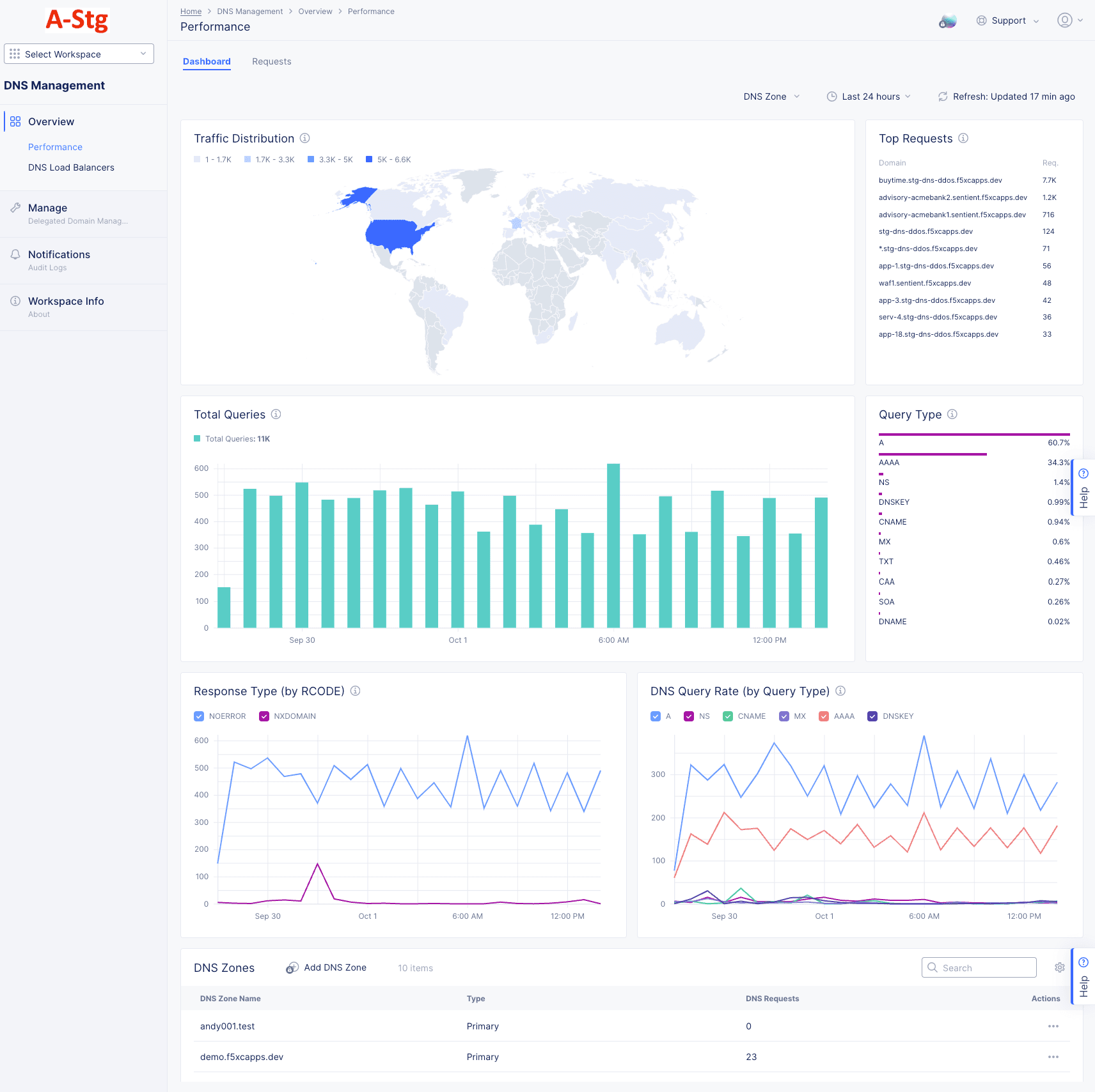 Figure: DNS Zone Dashboard