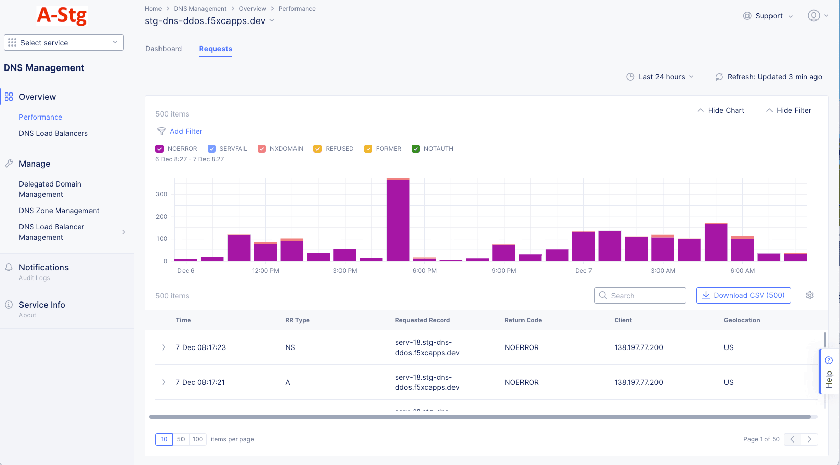 Figure: DNS Zone Requests