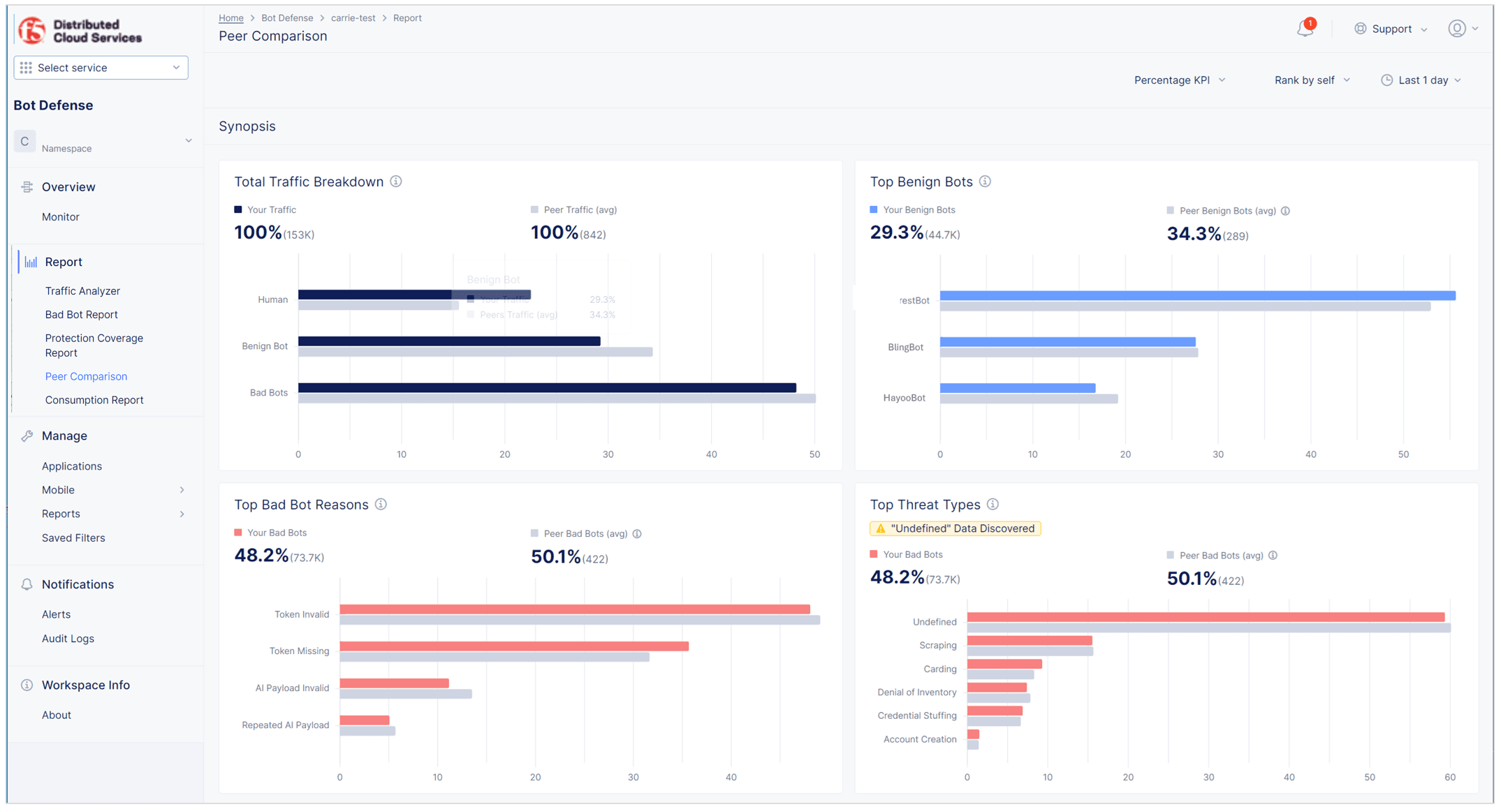 Figure: Peer Comparison Dashboard