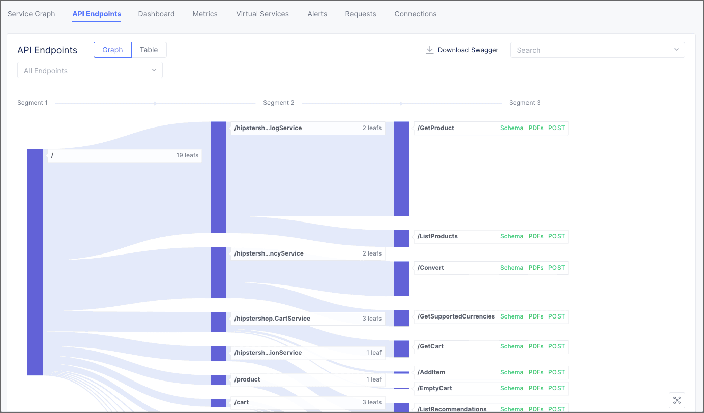 Figure: Service API Endpoints