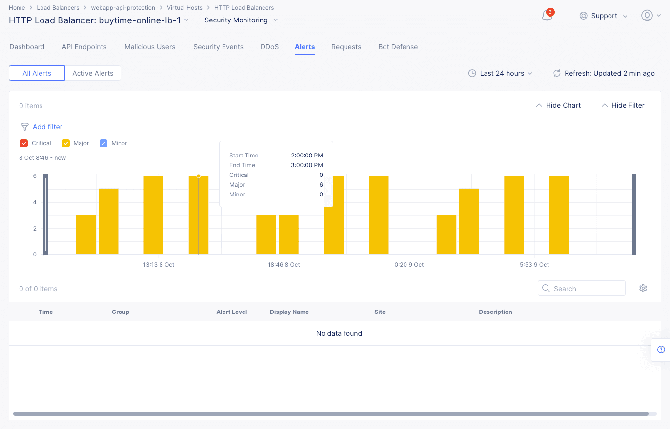 Figure: Load Balancer Alerts