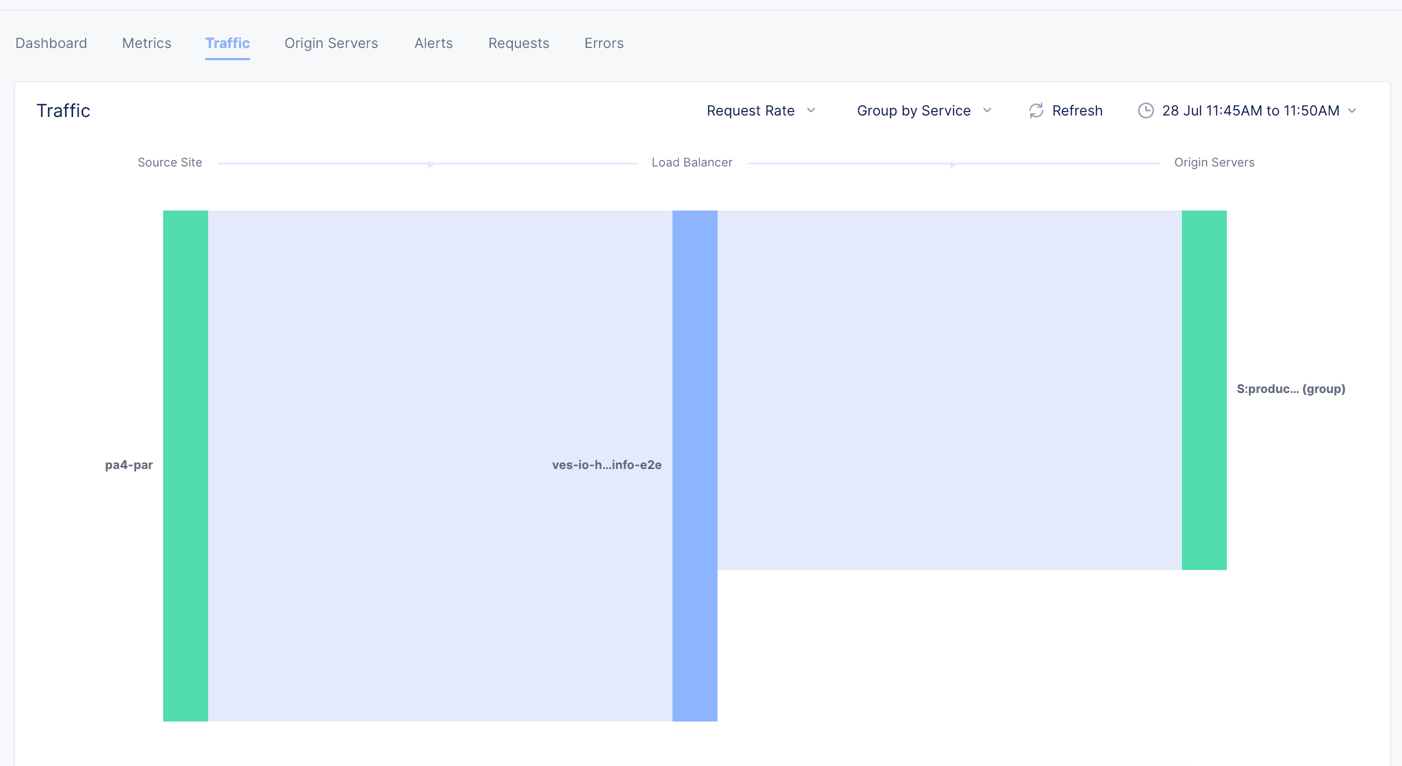 Figure: Load Balancer Traffic View
