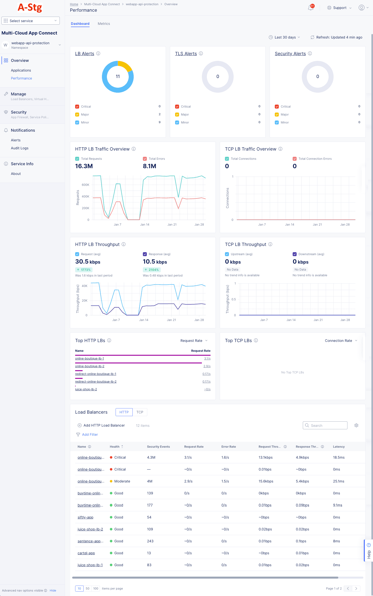 Figure: Performance Dashboard