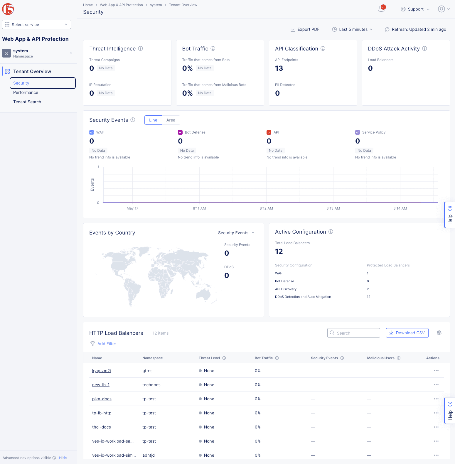 Figure: WAAP System Overview - Security page