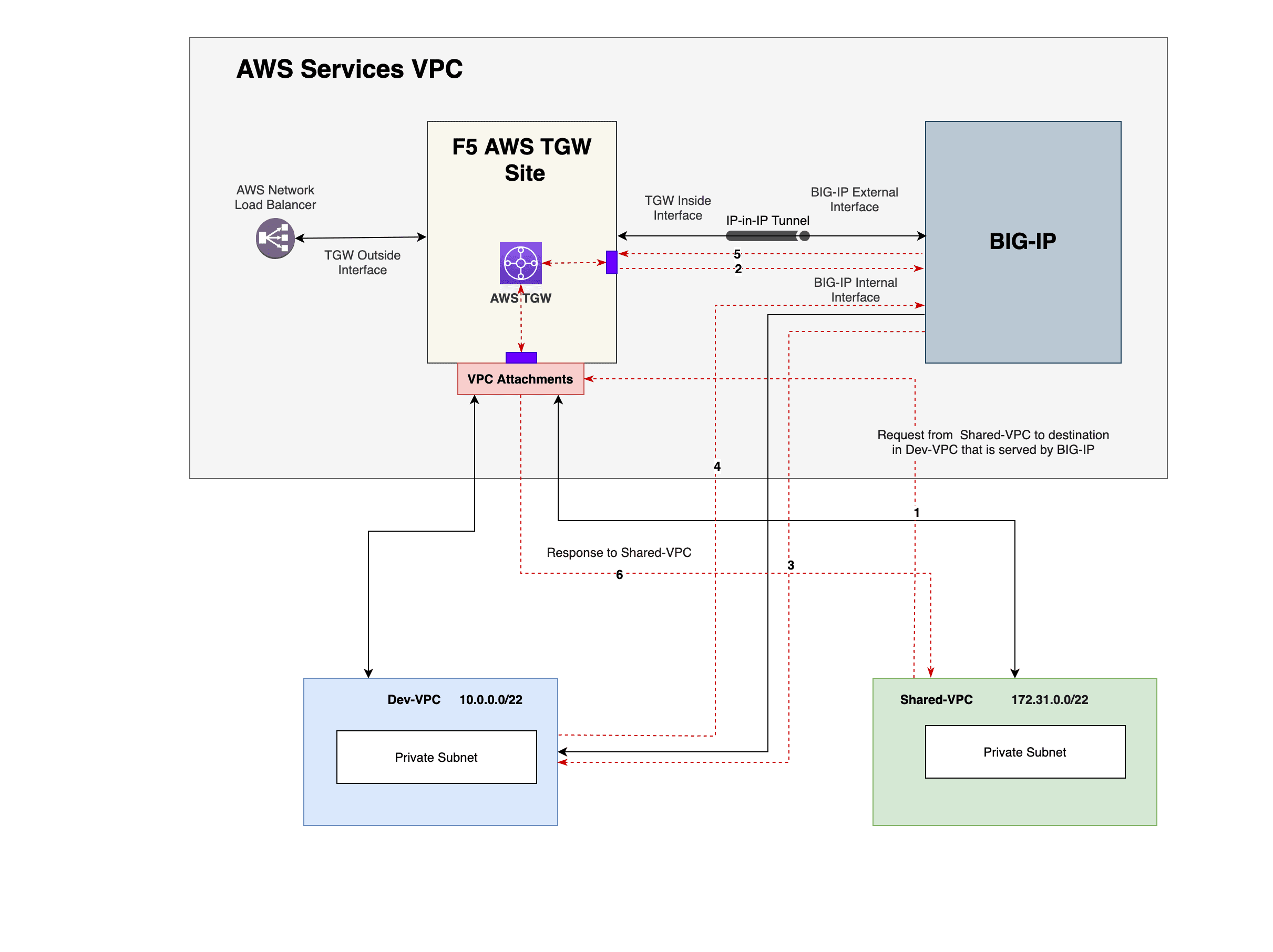 Figure: East-West Traffic in NFV Service Deployment