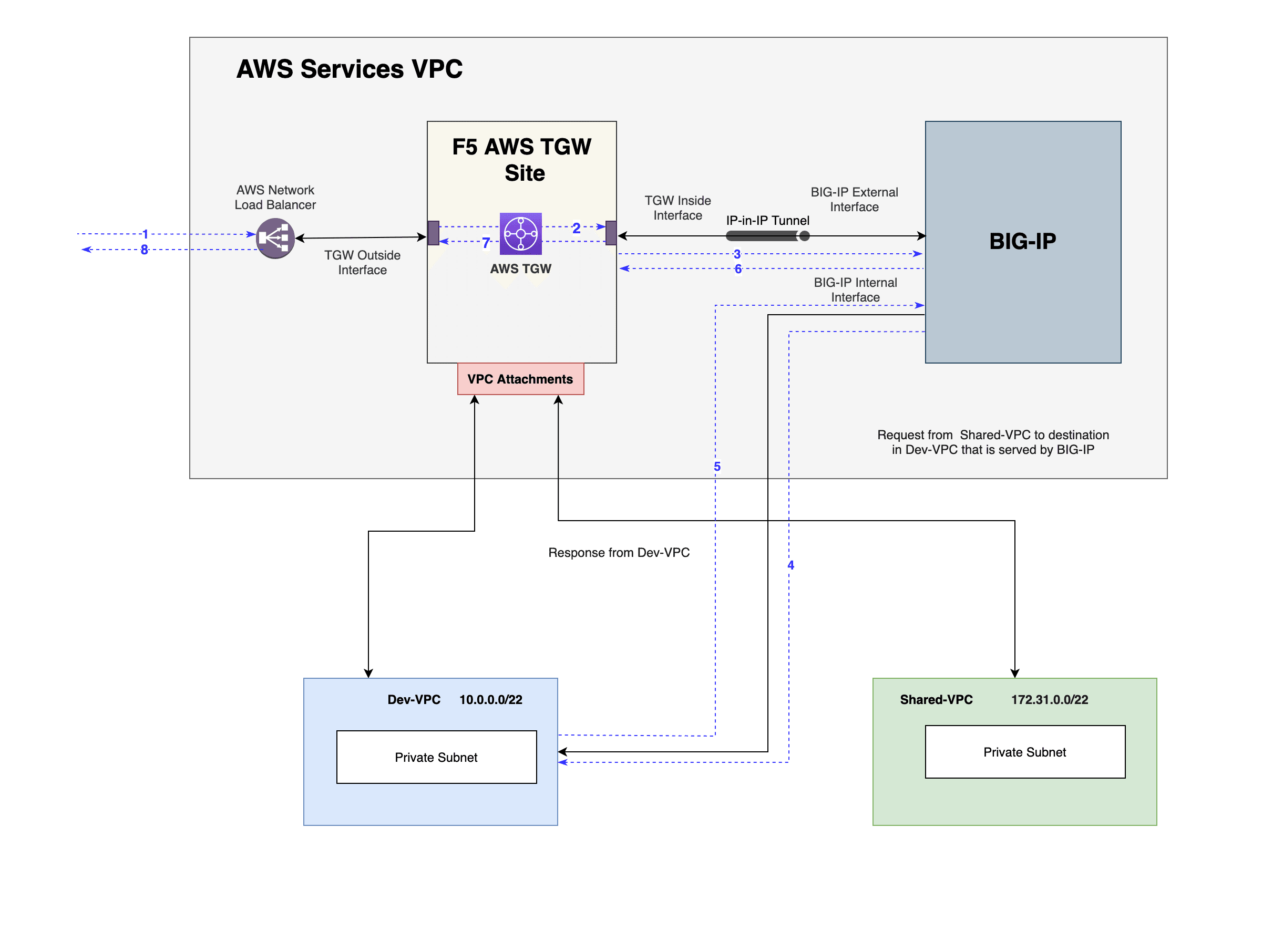 Figure: North-South Traffic in NFV Service Deployment