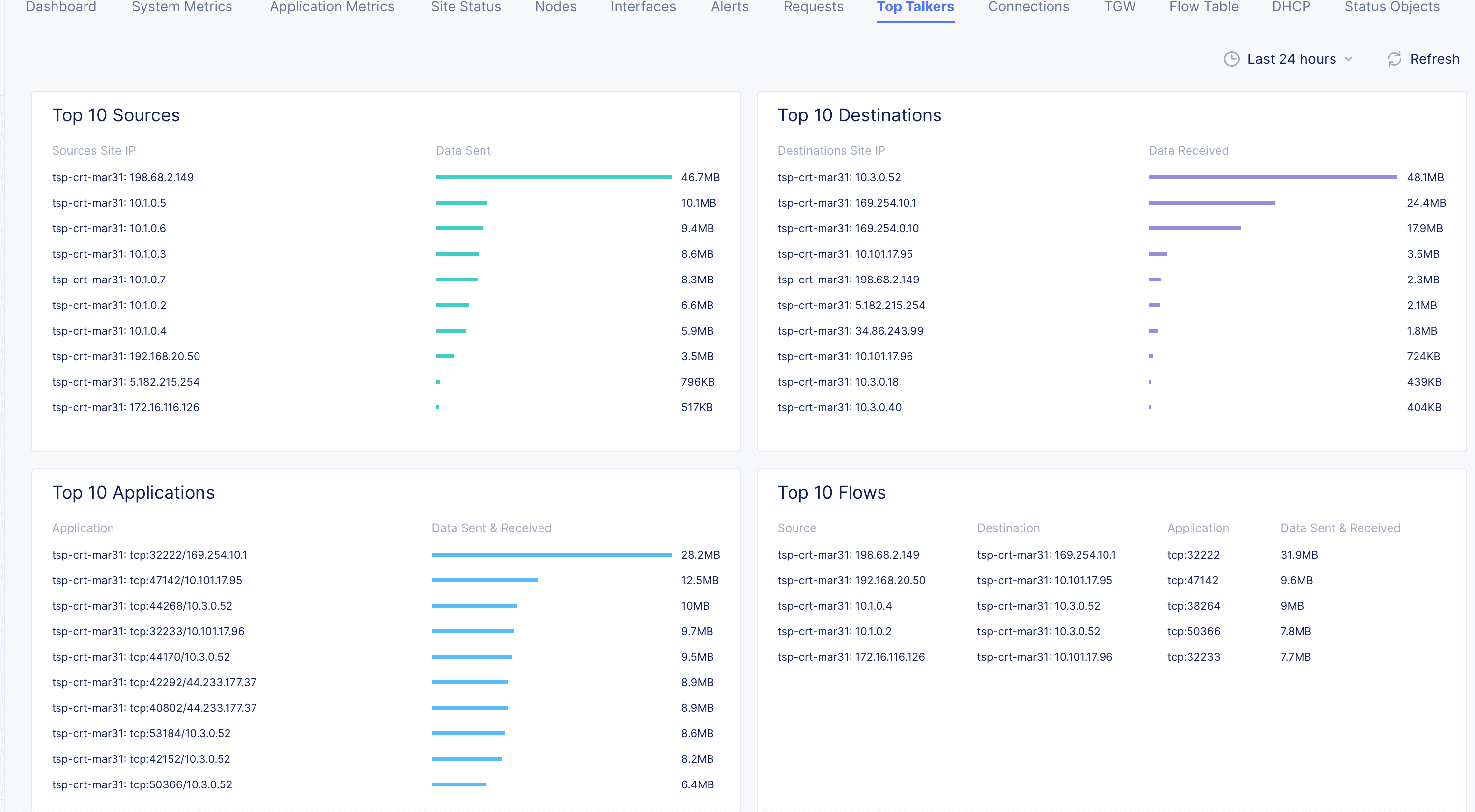 Figure: AWS TGW Site Top Talkers