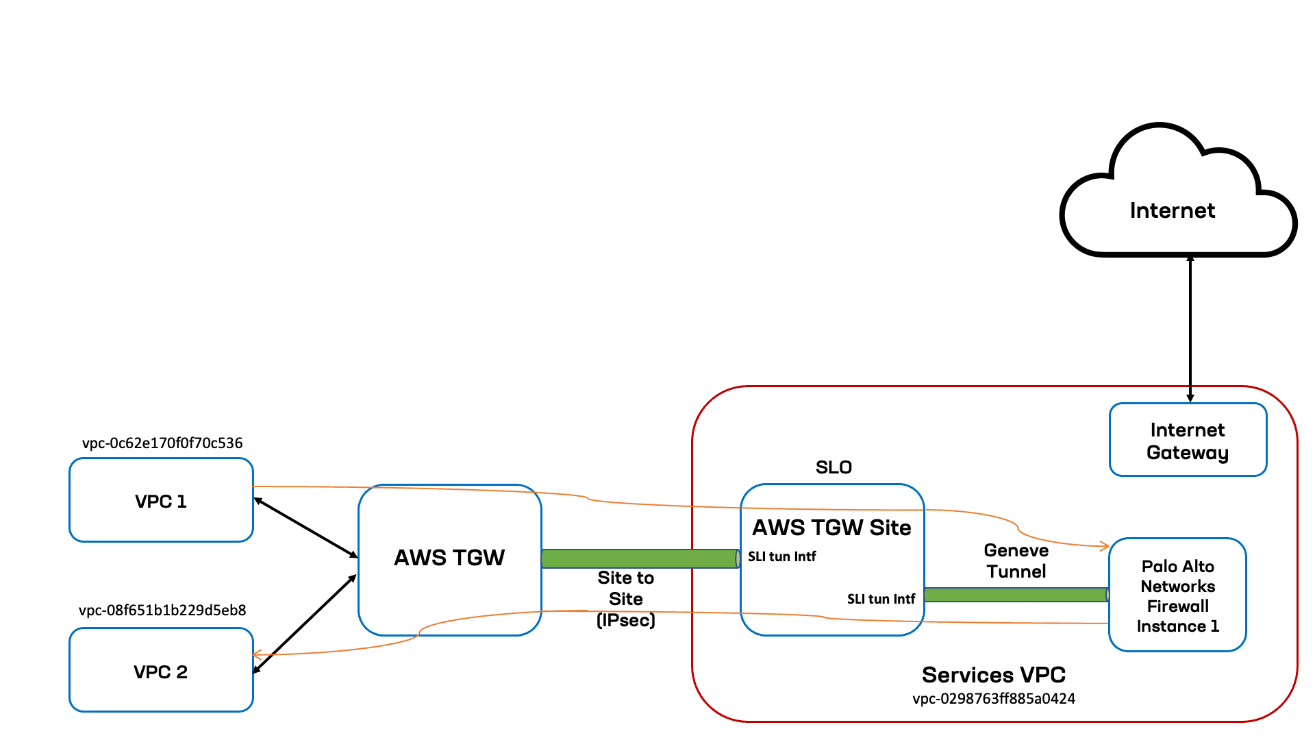 Figure: East-West Diagram