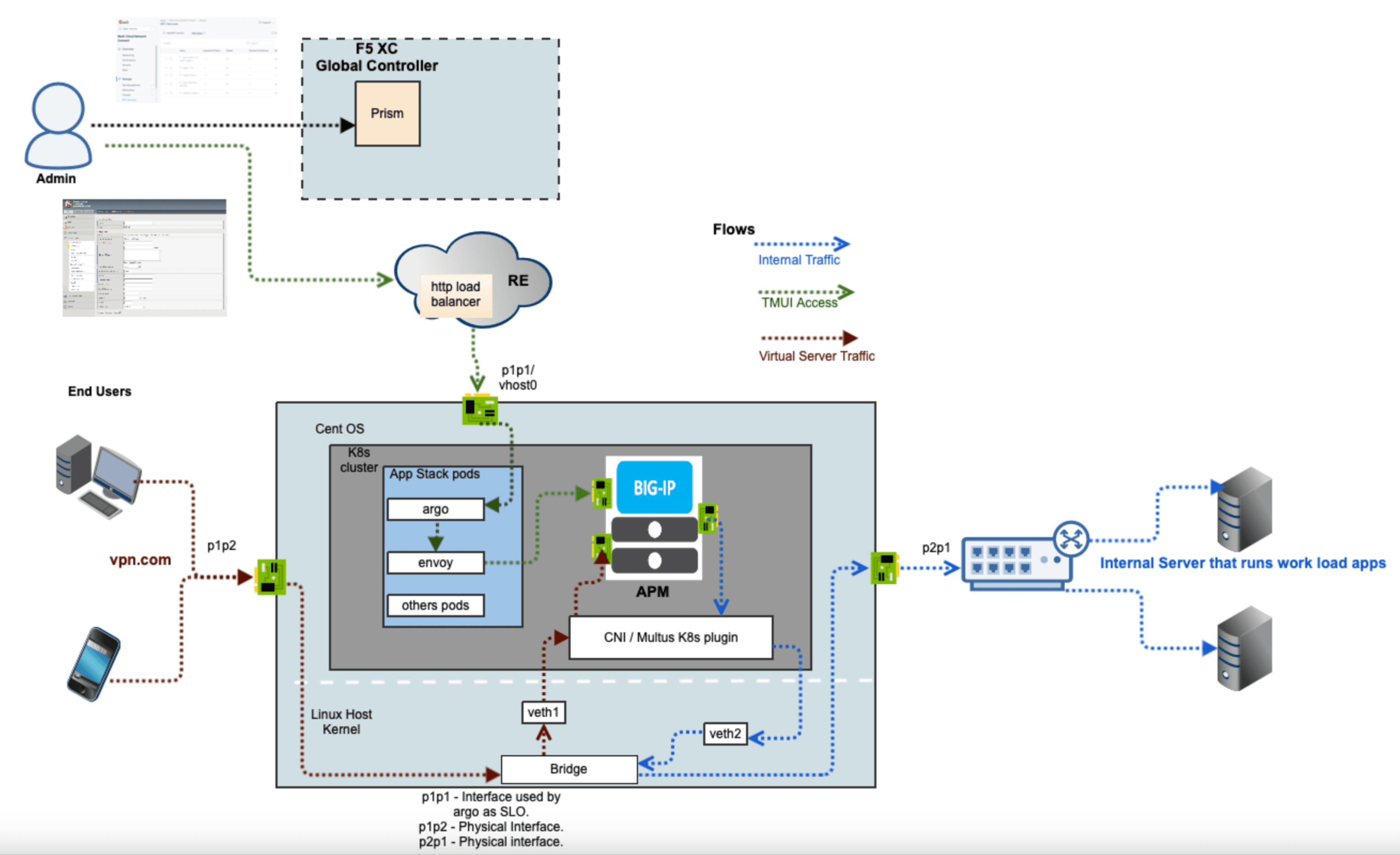 Figure: VLAN Diagram