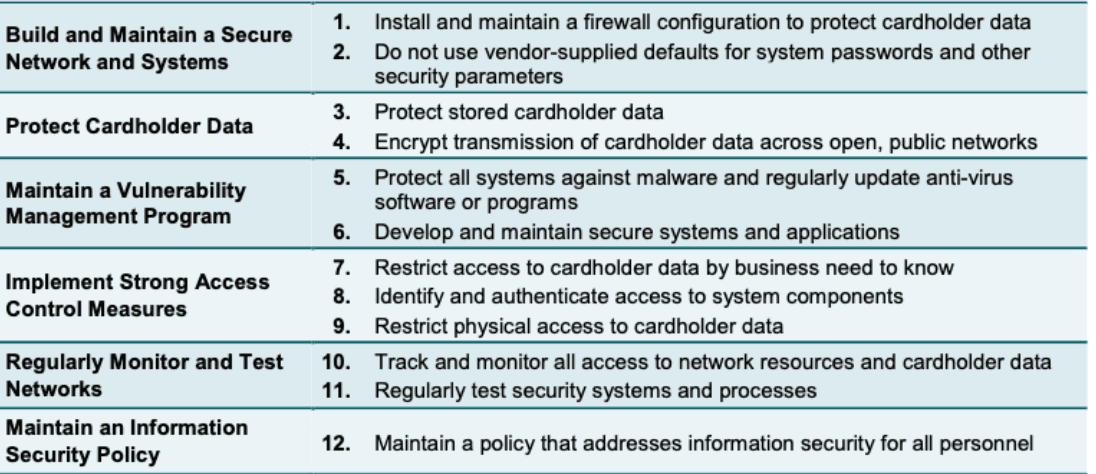Figure: PCI DSS Requirements