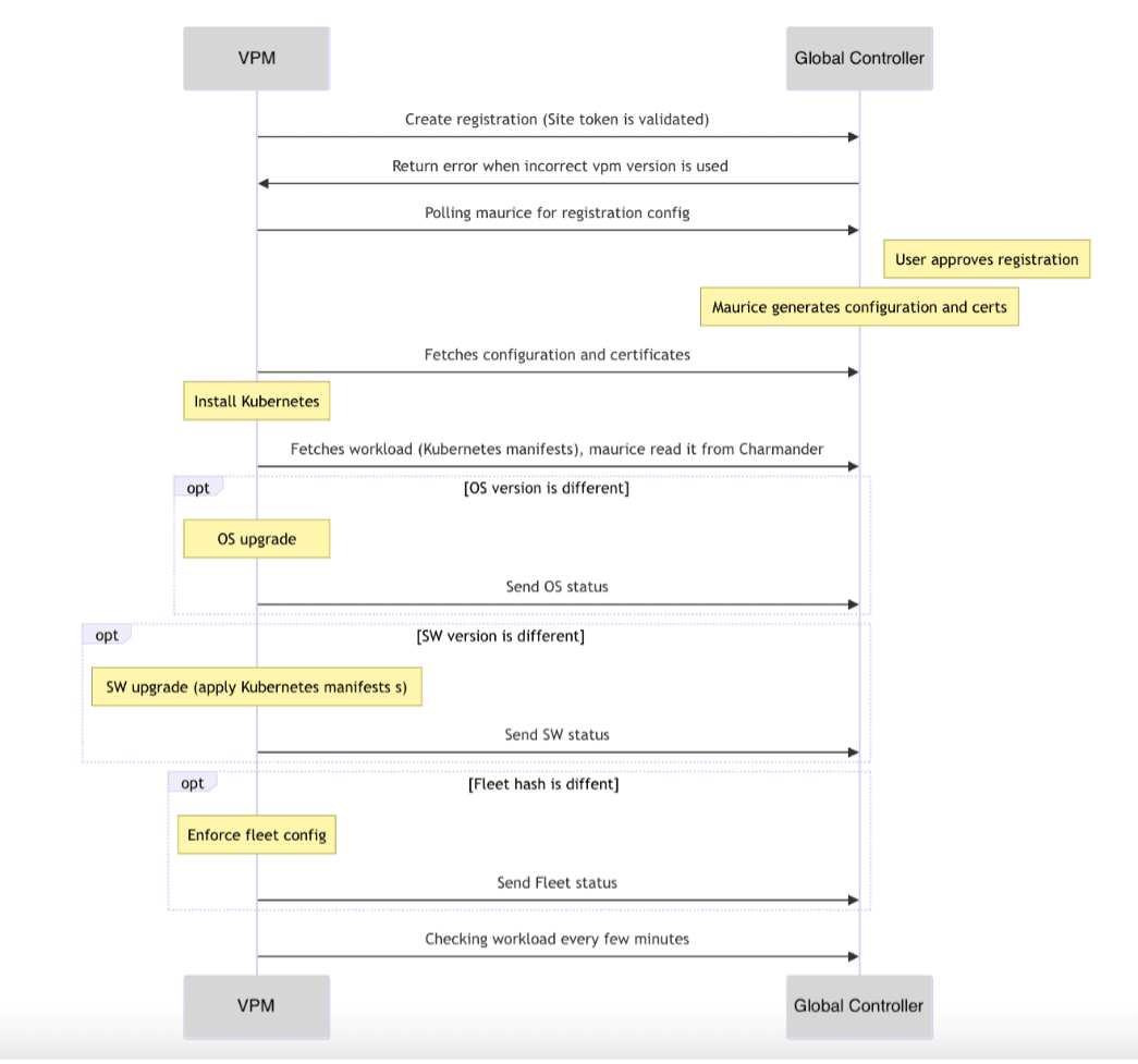 Figure: Registration Process Workflow