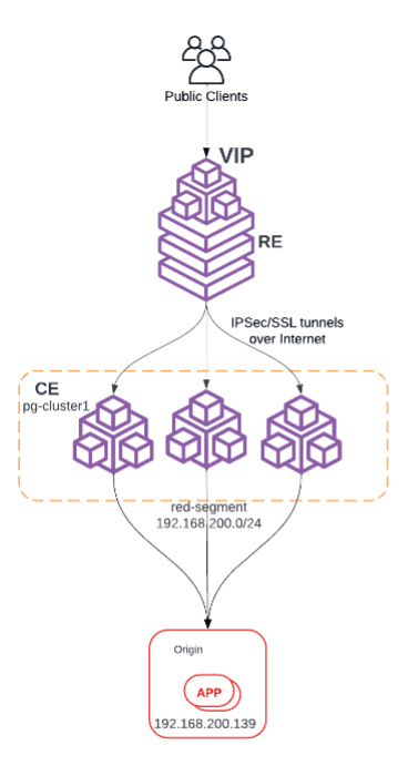 Figure: Use Case Topology