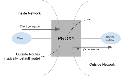 Figure: Forward Proxy