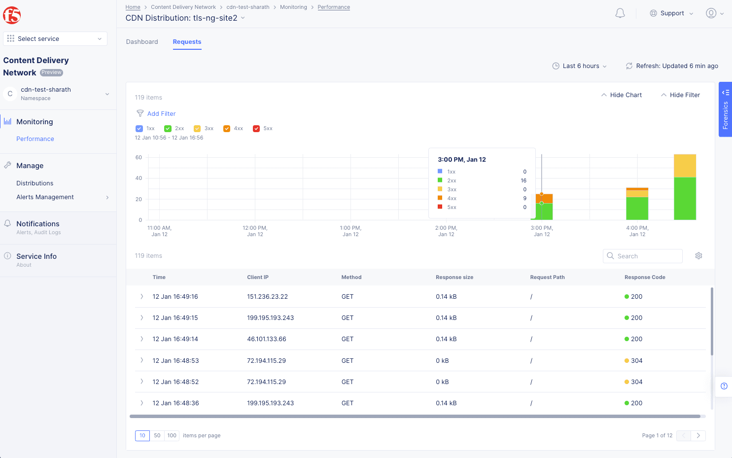 Figure: Distribution Monitoring Requests