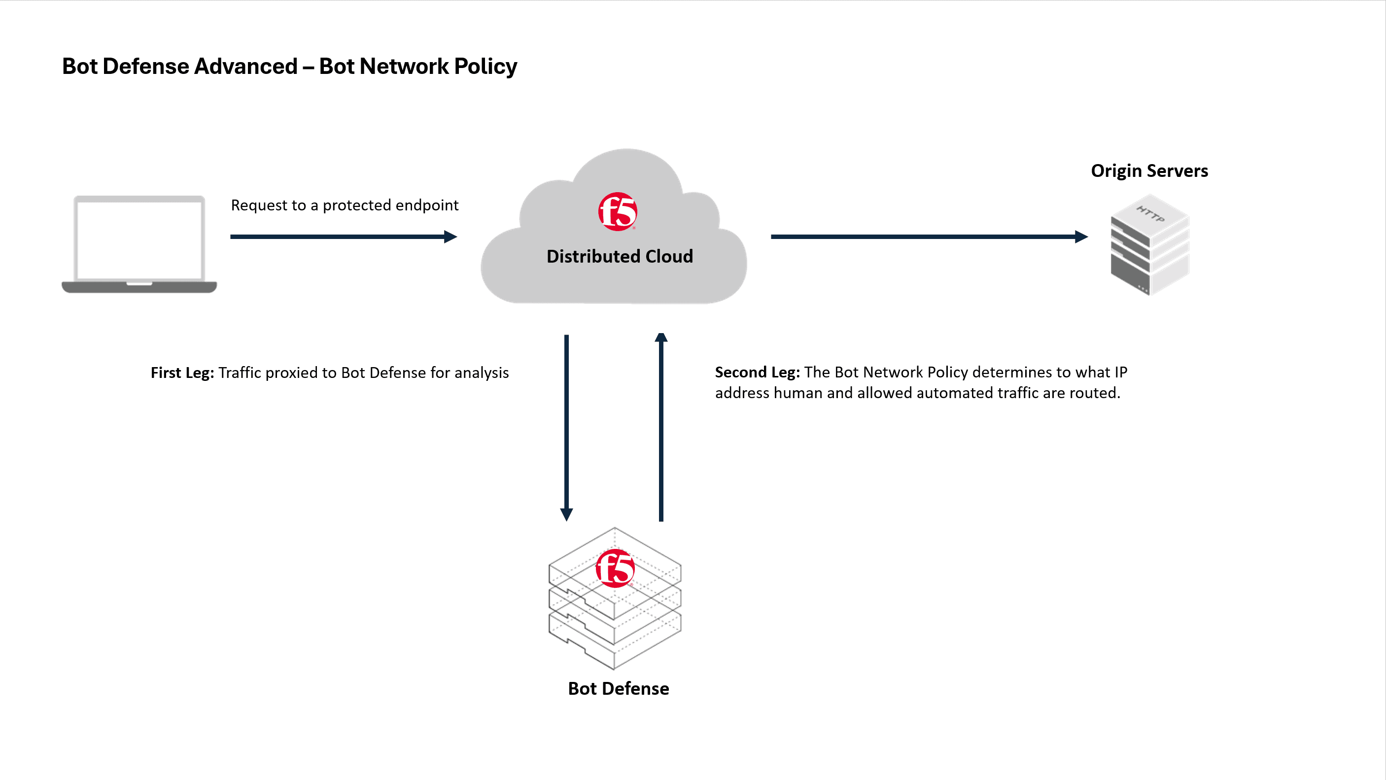 Bot Network Management Configure the Bot Network Policy | F5 Distributed Cloud Technical Knowledge