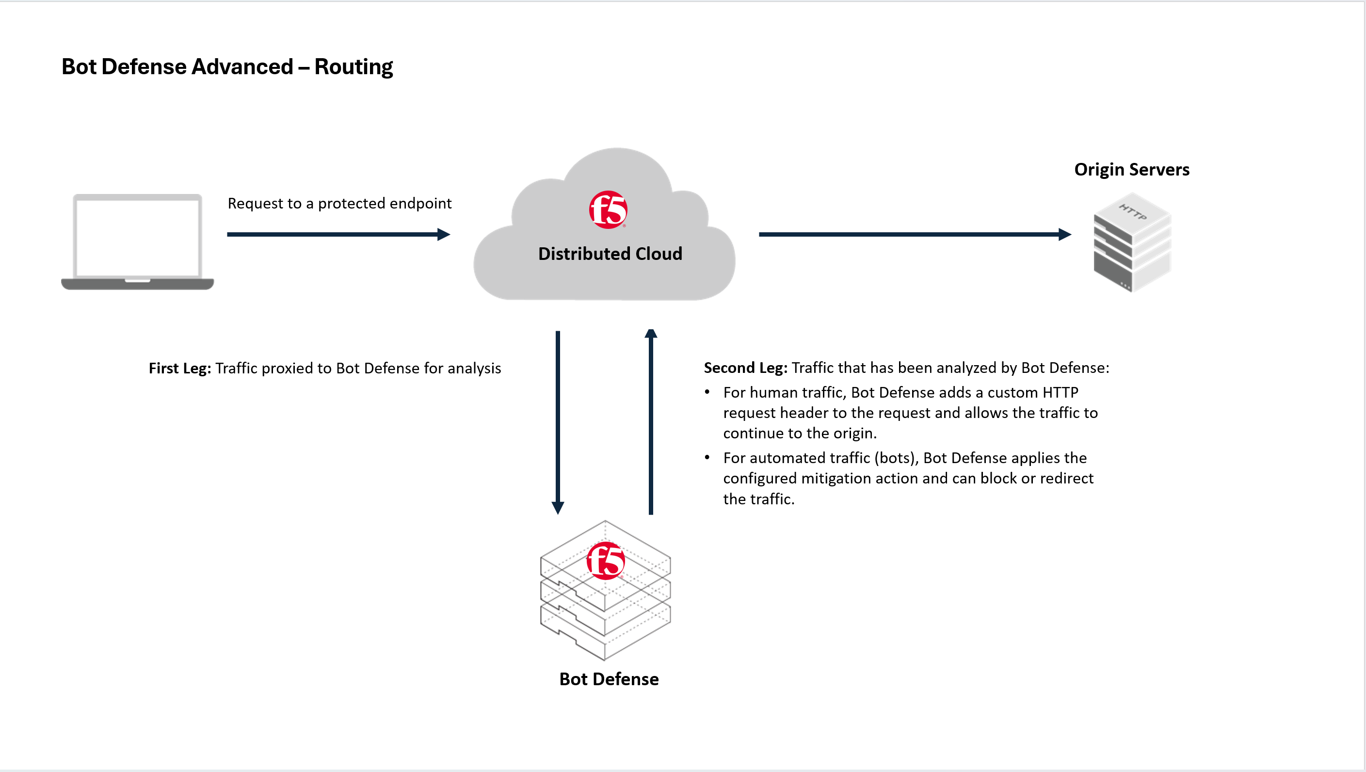 Figure: Bot Defense Advanced Traffic Routing