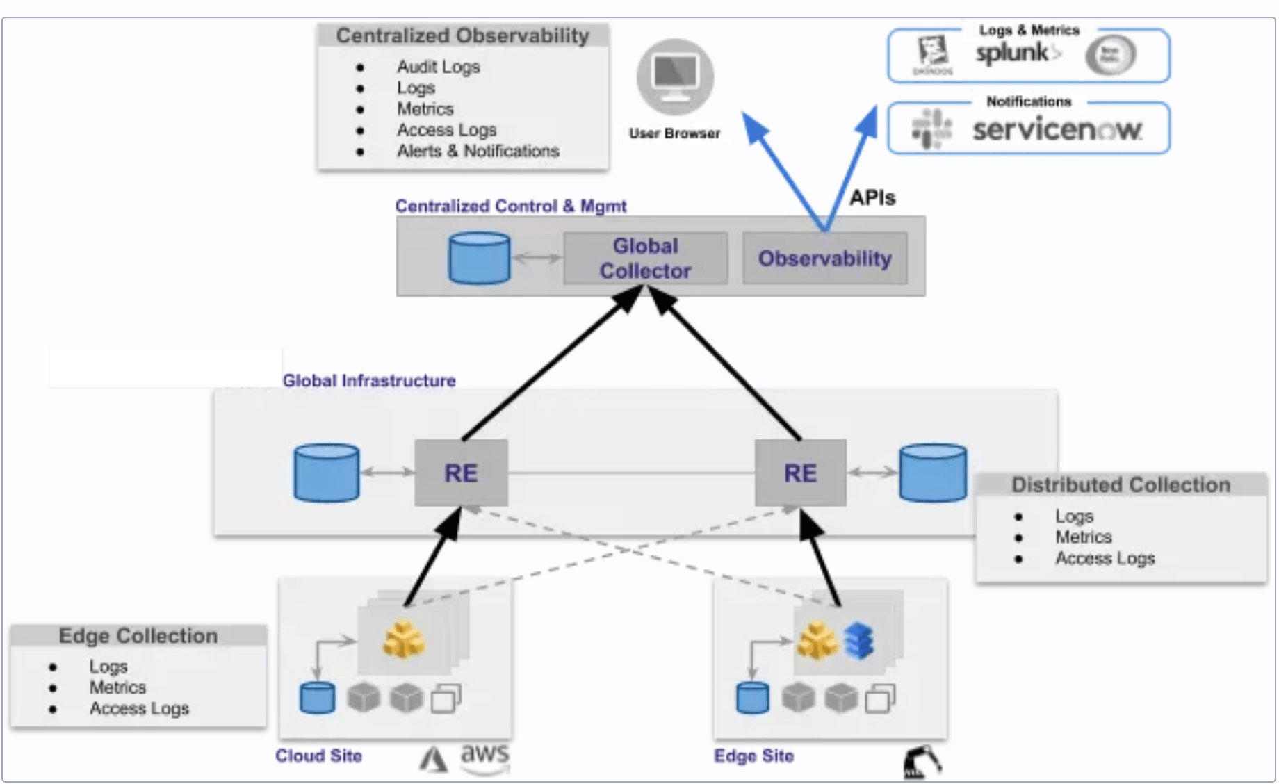 Figure: High-Level View of Observability System
