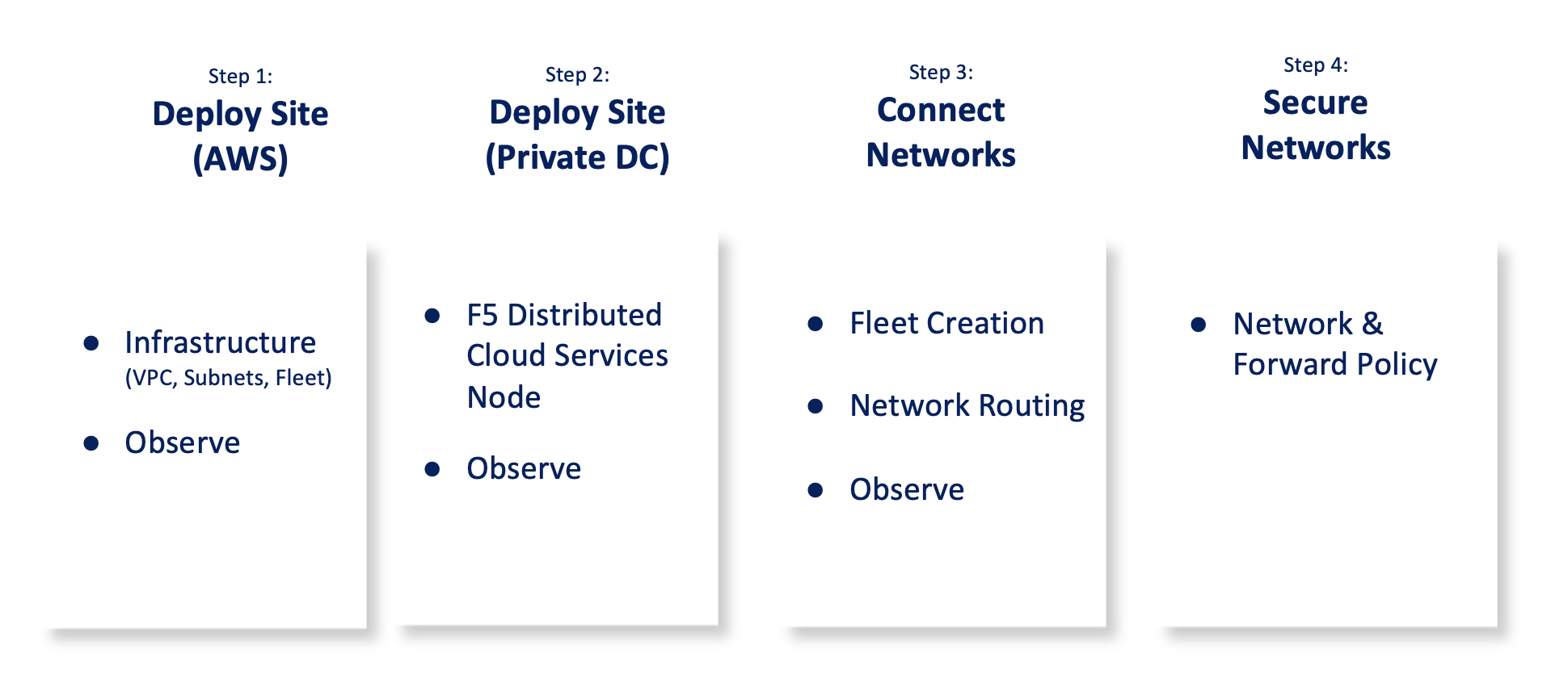 Figure: Multi-Cloud Networking and Security Setup Steps