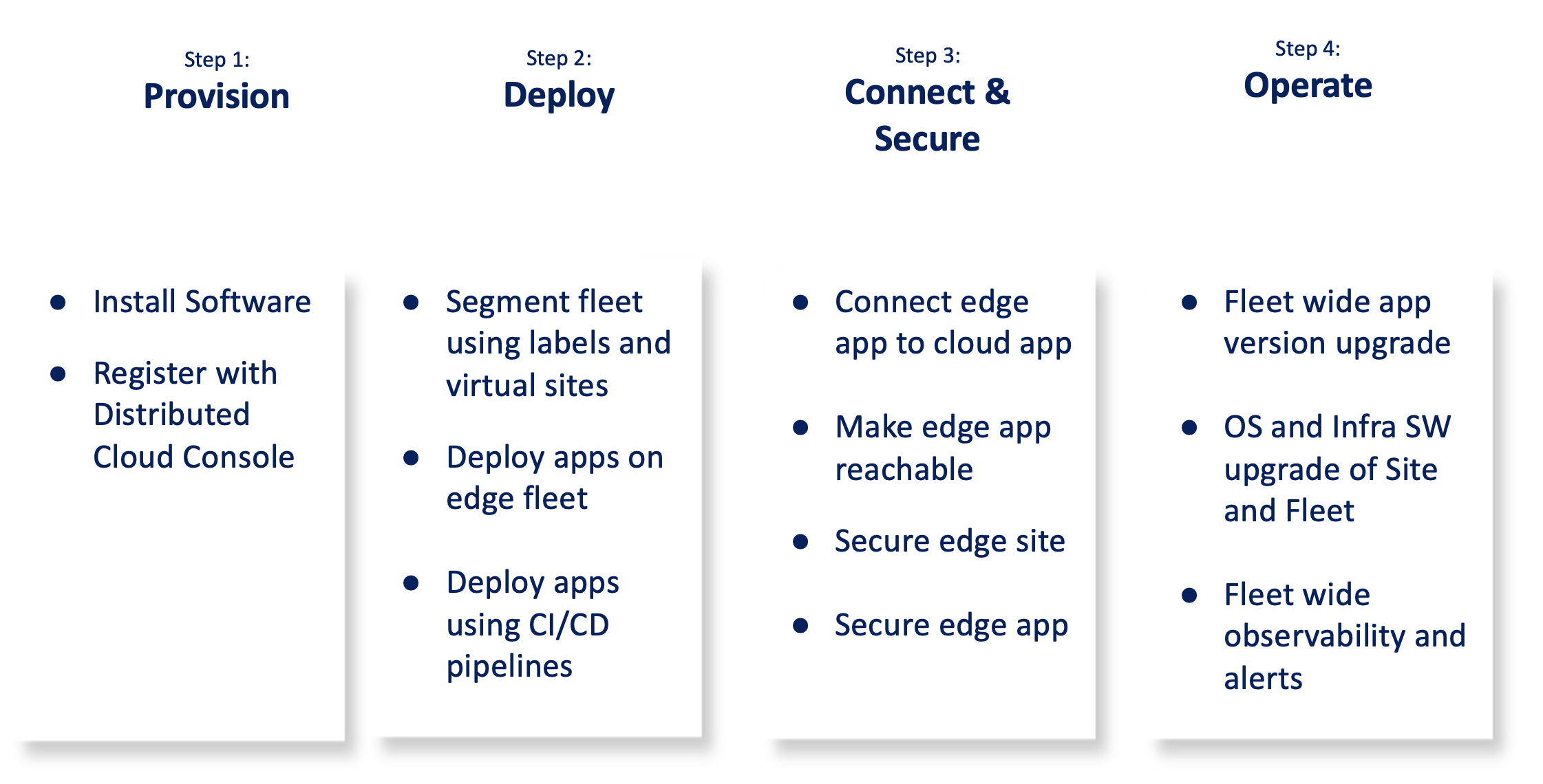 Figure: Steps to Deploy and Configure Edge Infrastructure and App Management