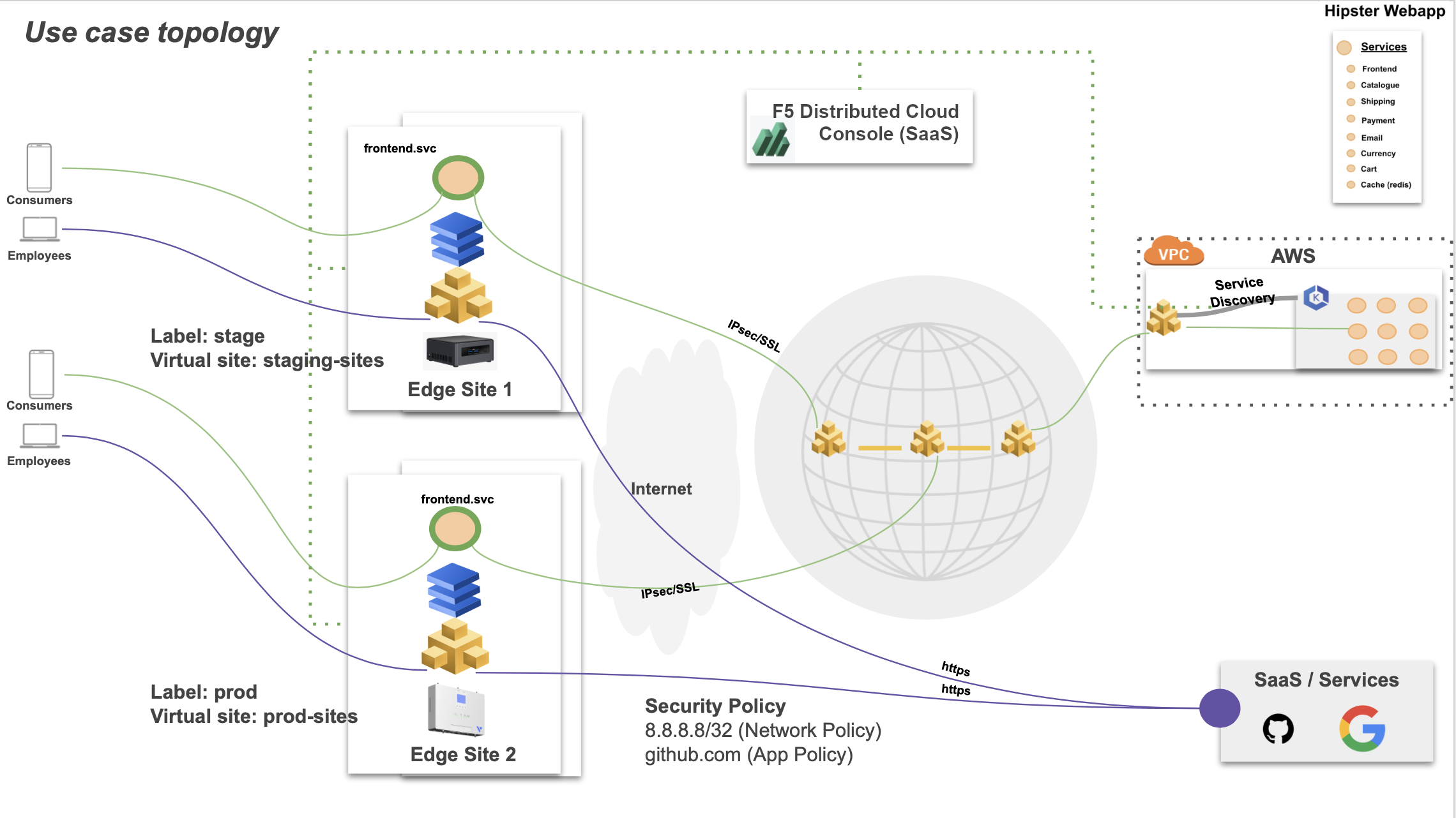 Figure: Infrastructure and App Management Sample Topology