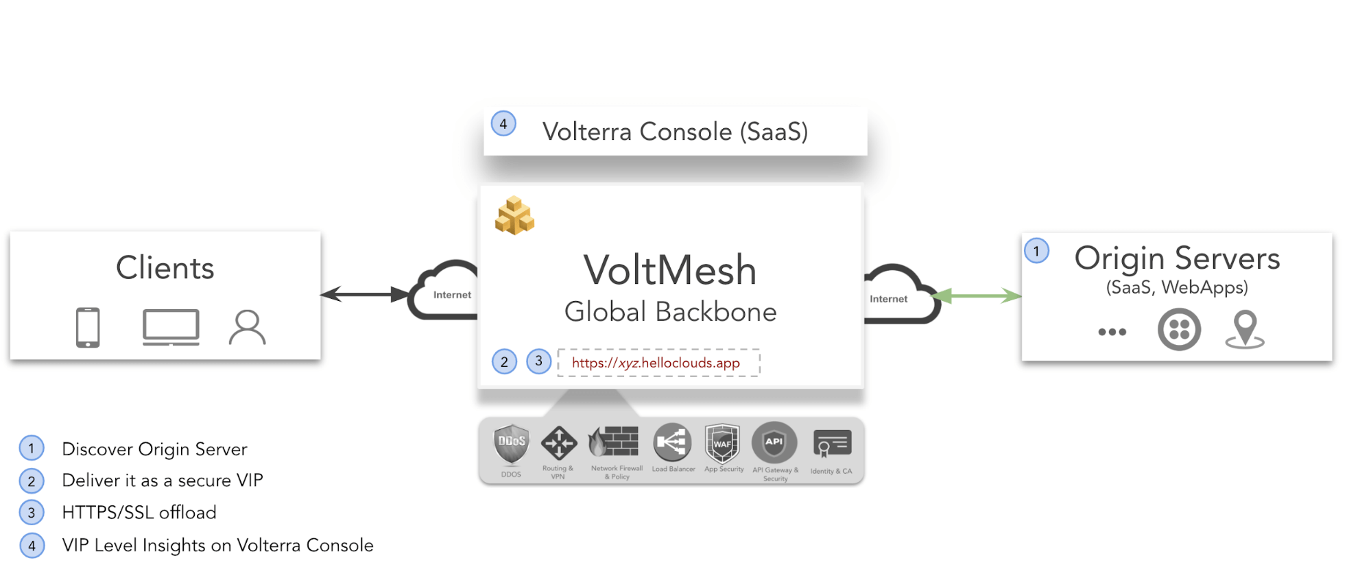 Figure: Secure Deployment of Webapp Using VoltMesh