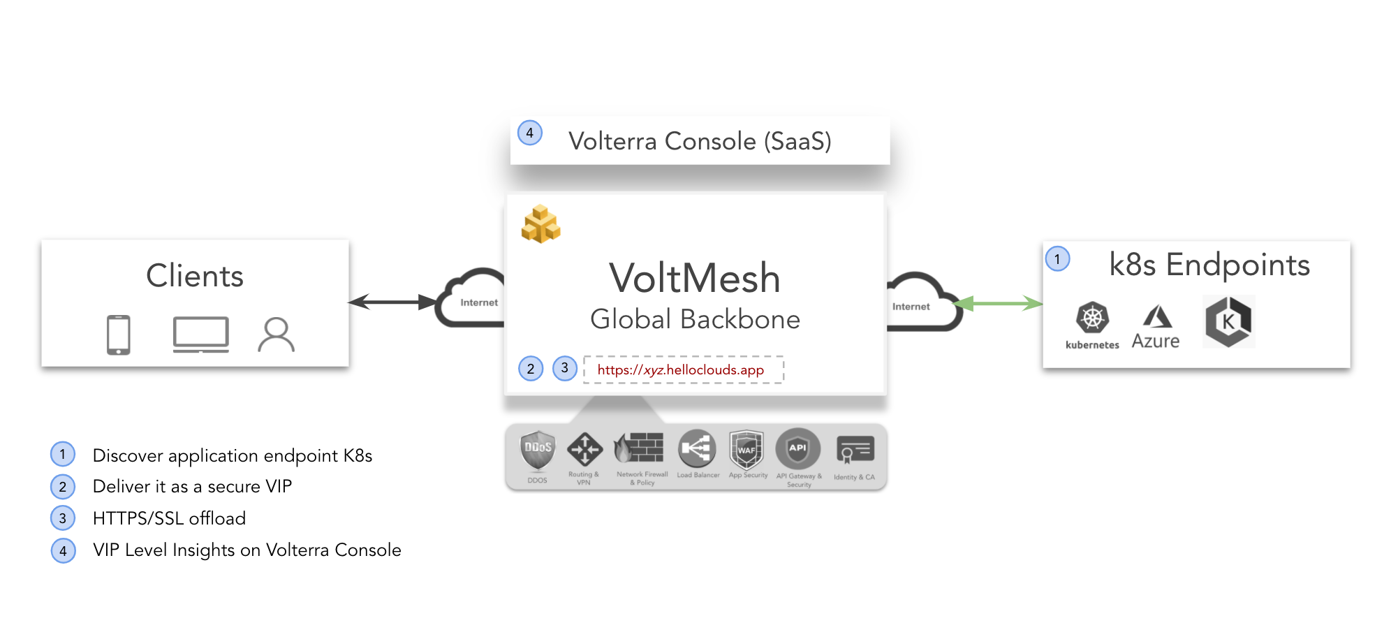 Figure: Multi-Cloud Deployment of Webapp