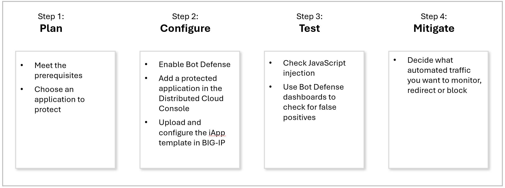 Figure: Steps to Deploy a Bot Defense Test System