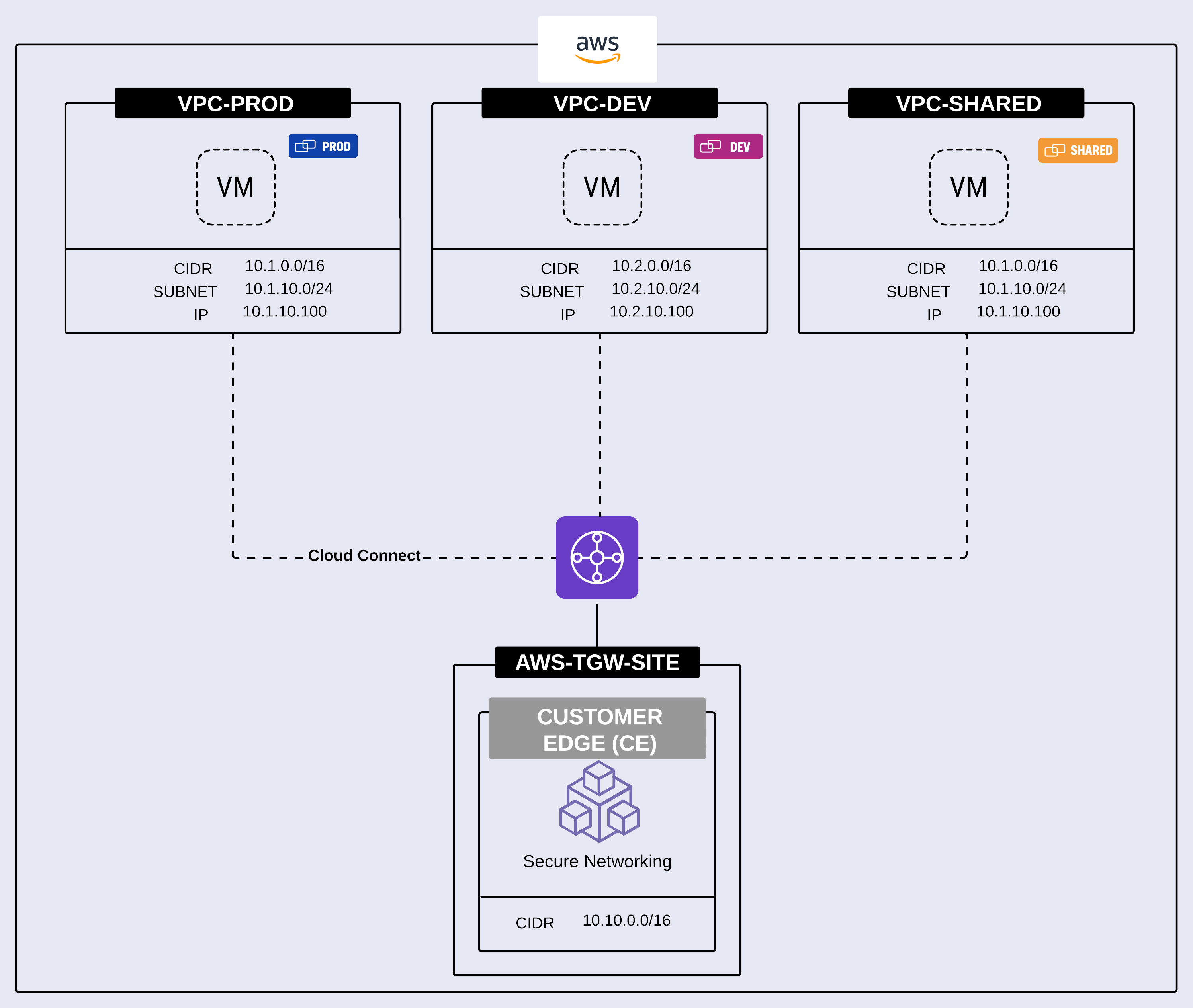 Figure: Solving Overlapping Addresses with NAT