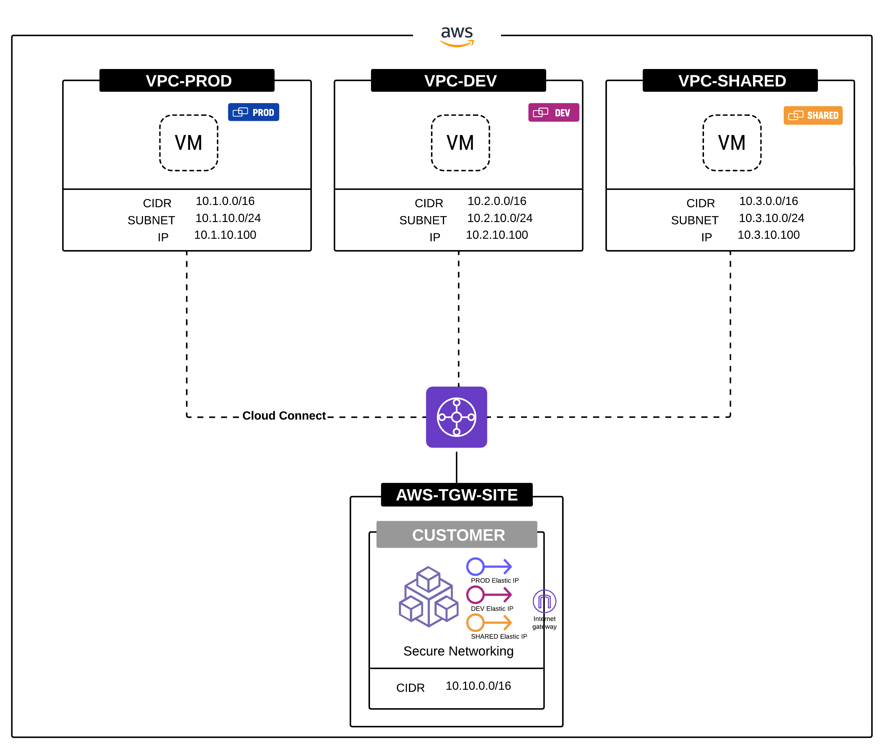 Figure: Internet Access with Address-Specific NAT