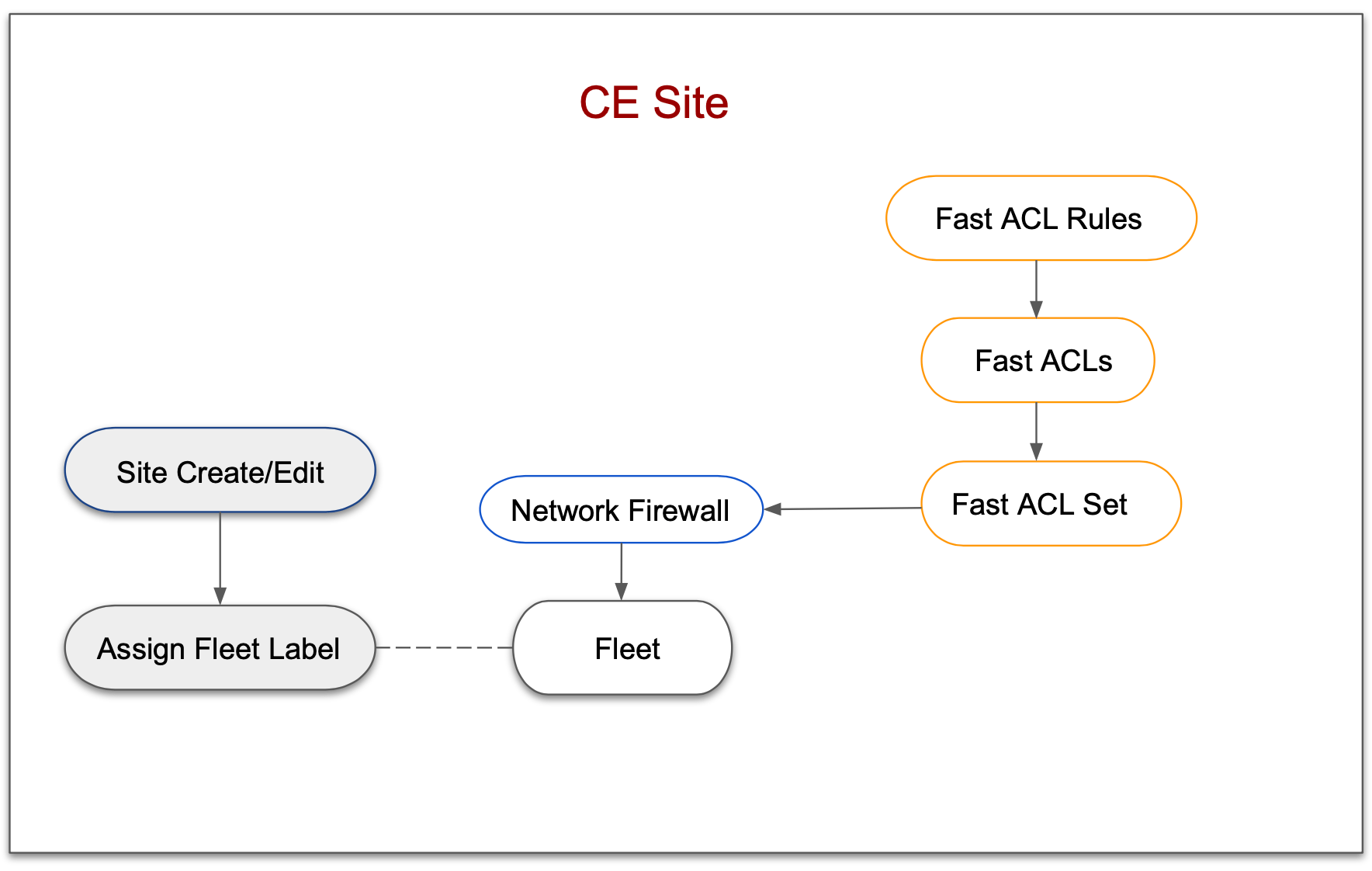 Figure: Fast ACL Configuration Sequence For CE Site