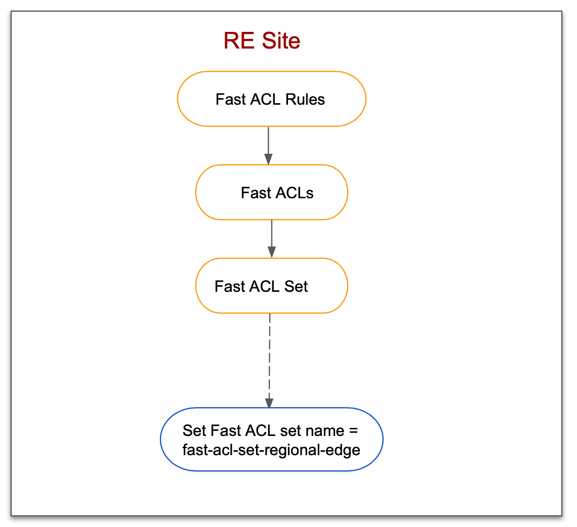 Figure:Fast ACL Configuration Sequence For RE Site