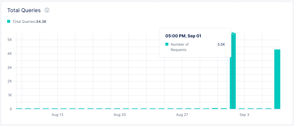 Figure: Queries by Time Period