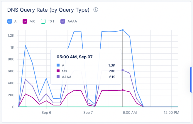 Figure: DNS Query Rate