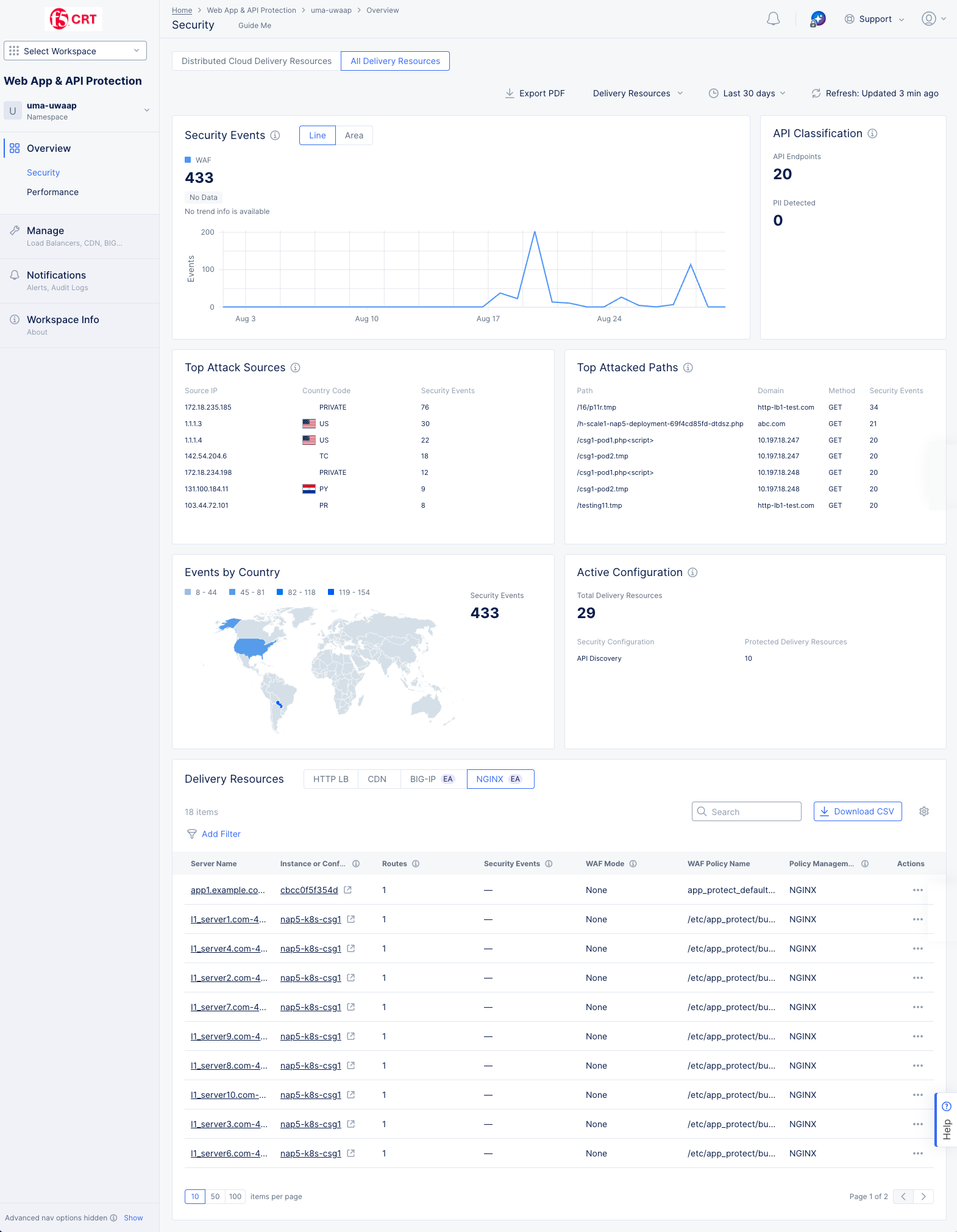 Figure: Security Dashboard