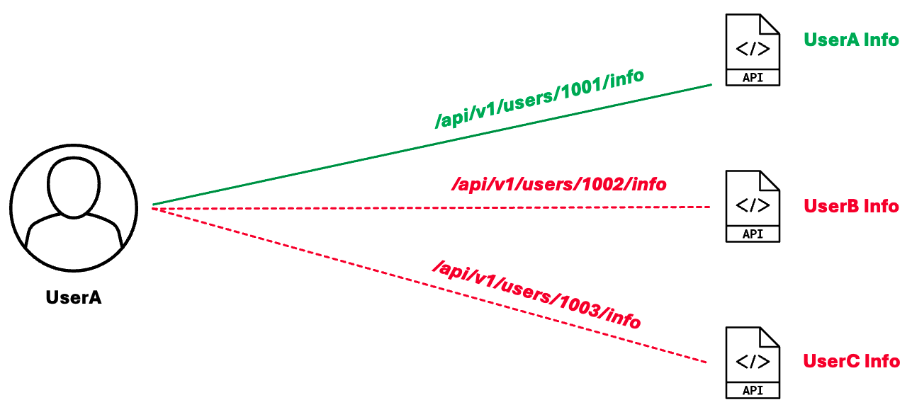 Figure: BOLA Exploit