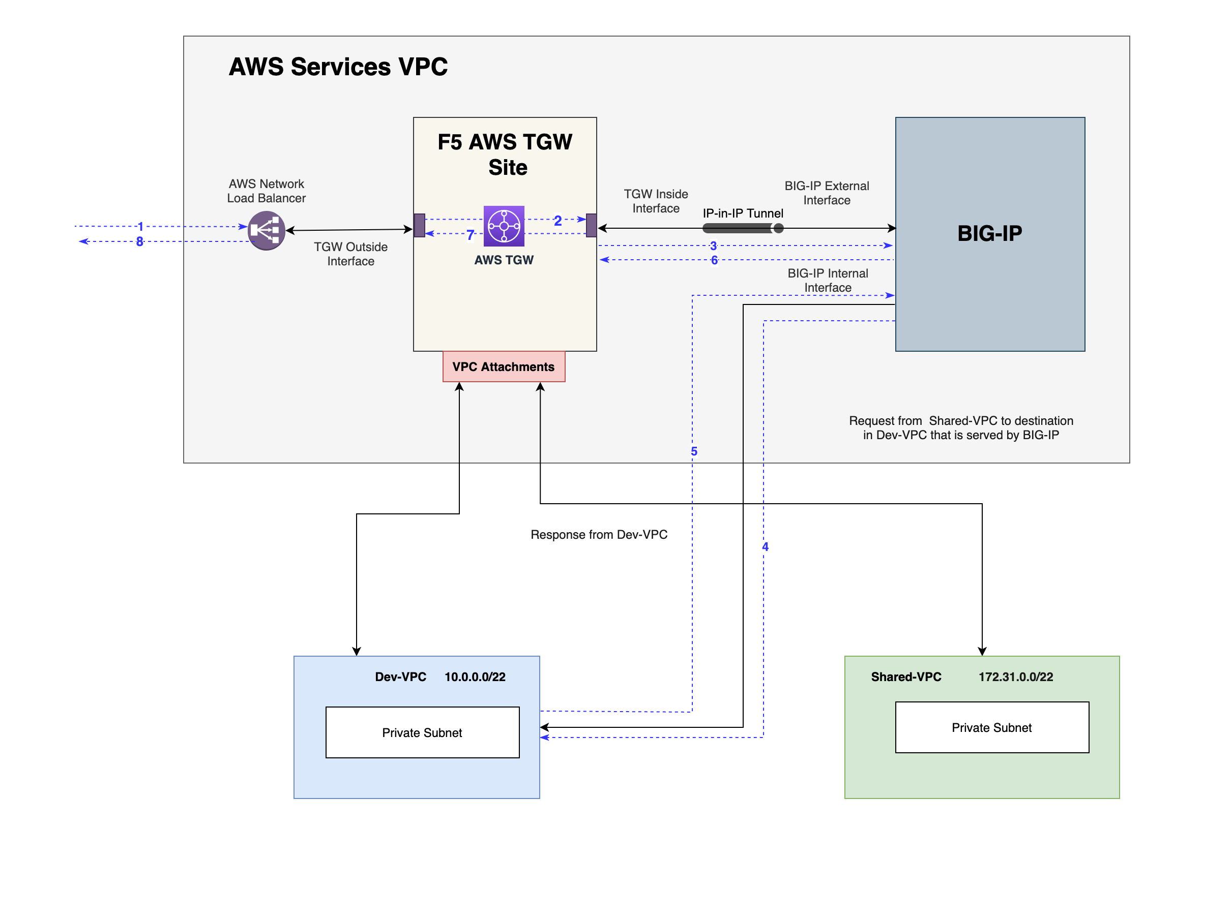 Figure: North-South Traffic in NFV Service Deployment