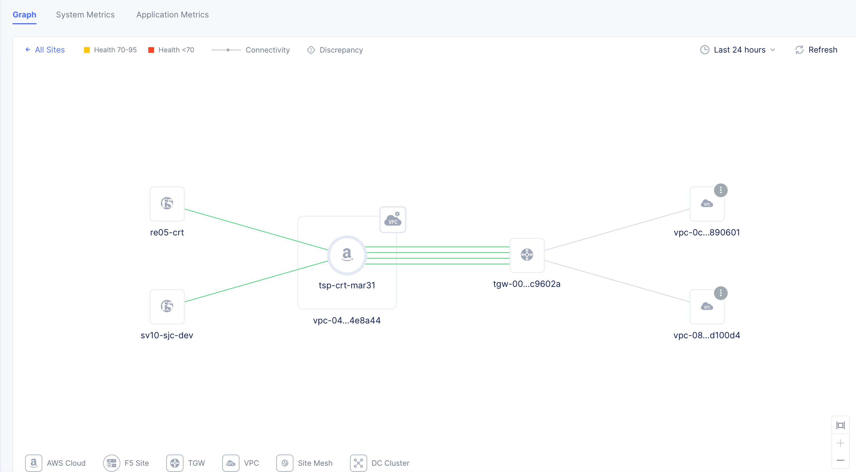 Figure: NFV Service Topology View