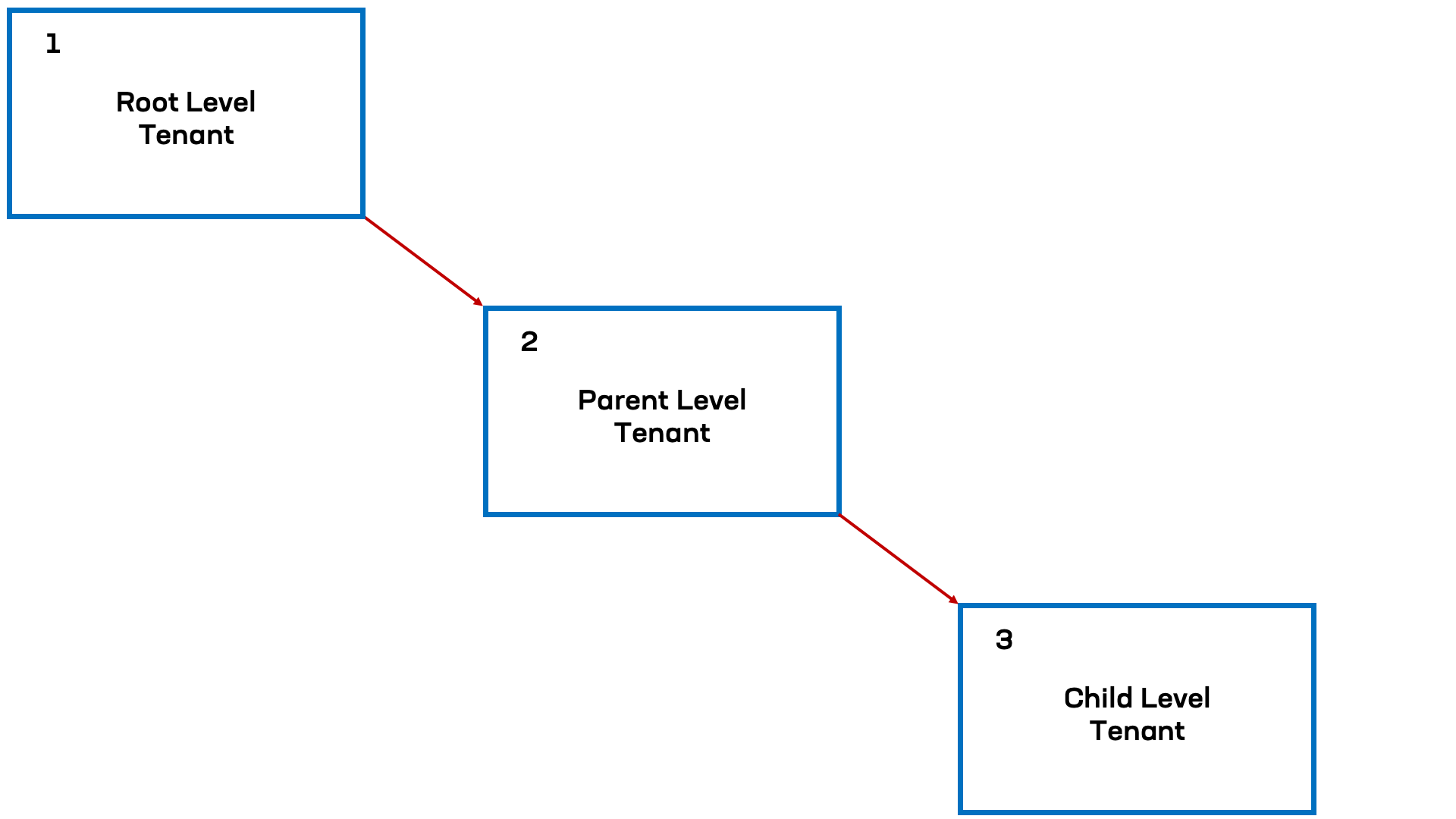 Figure: Tenant Level Diagram
