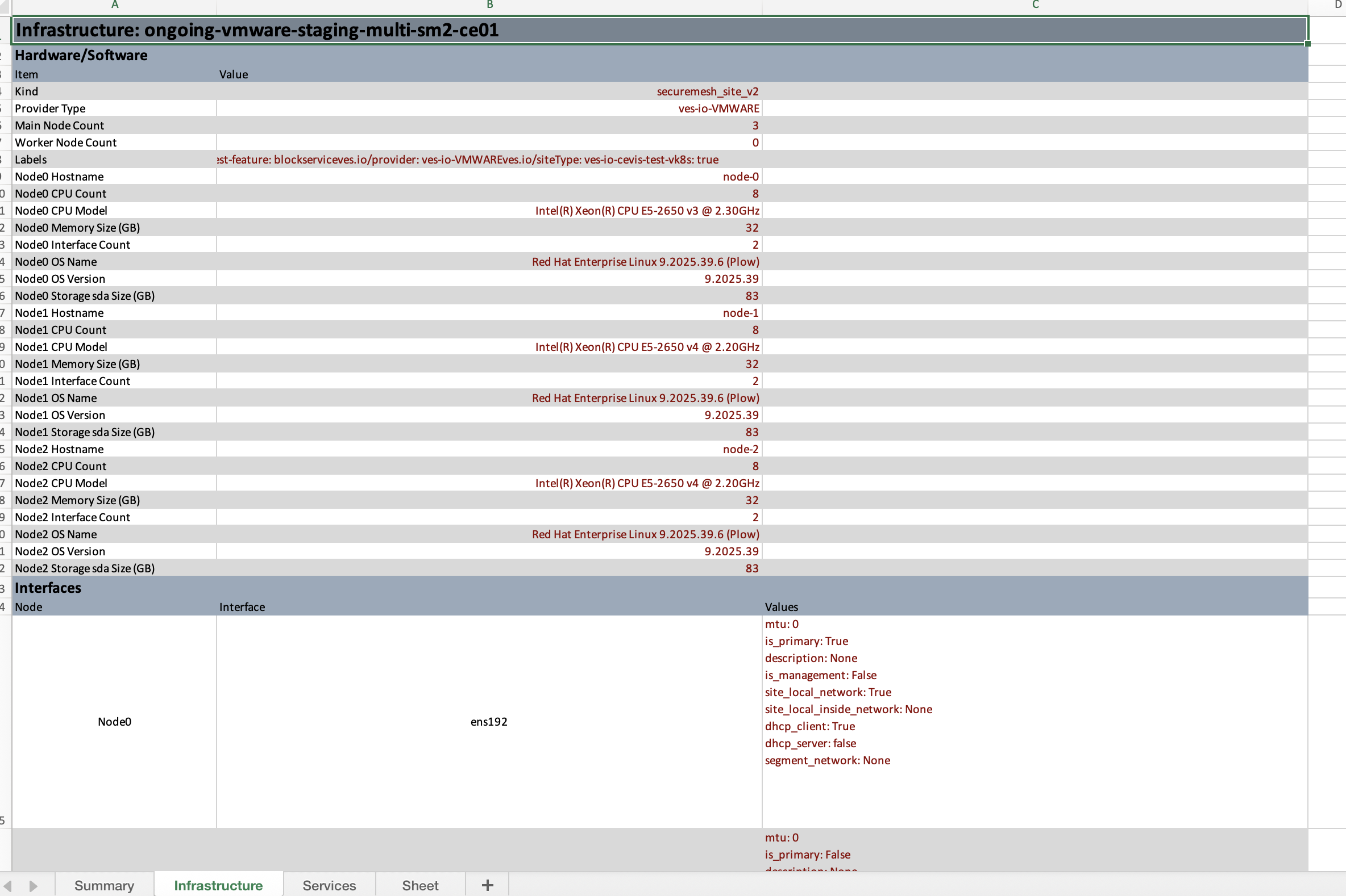 Figure: Details of the Infrastructure