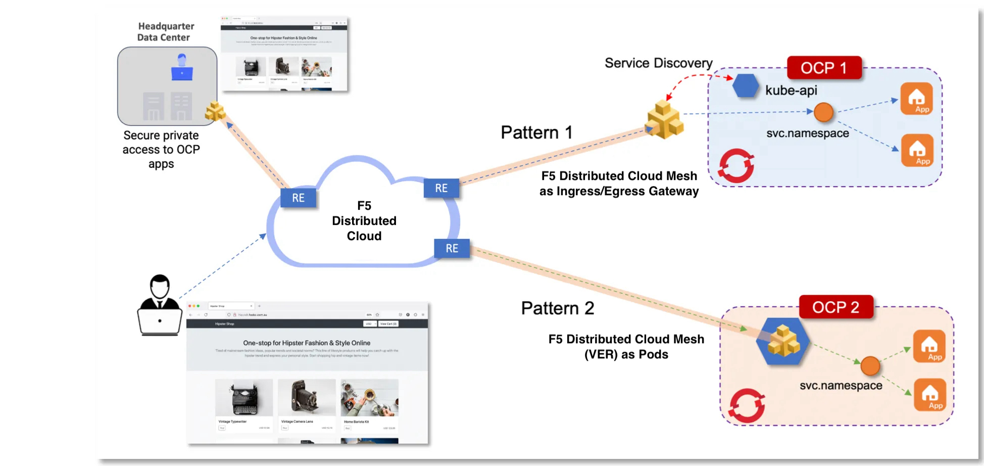 Figure: Deployment Methods