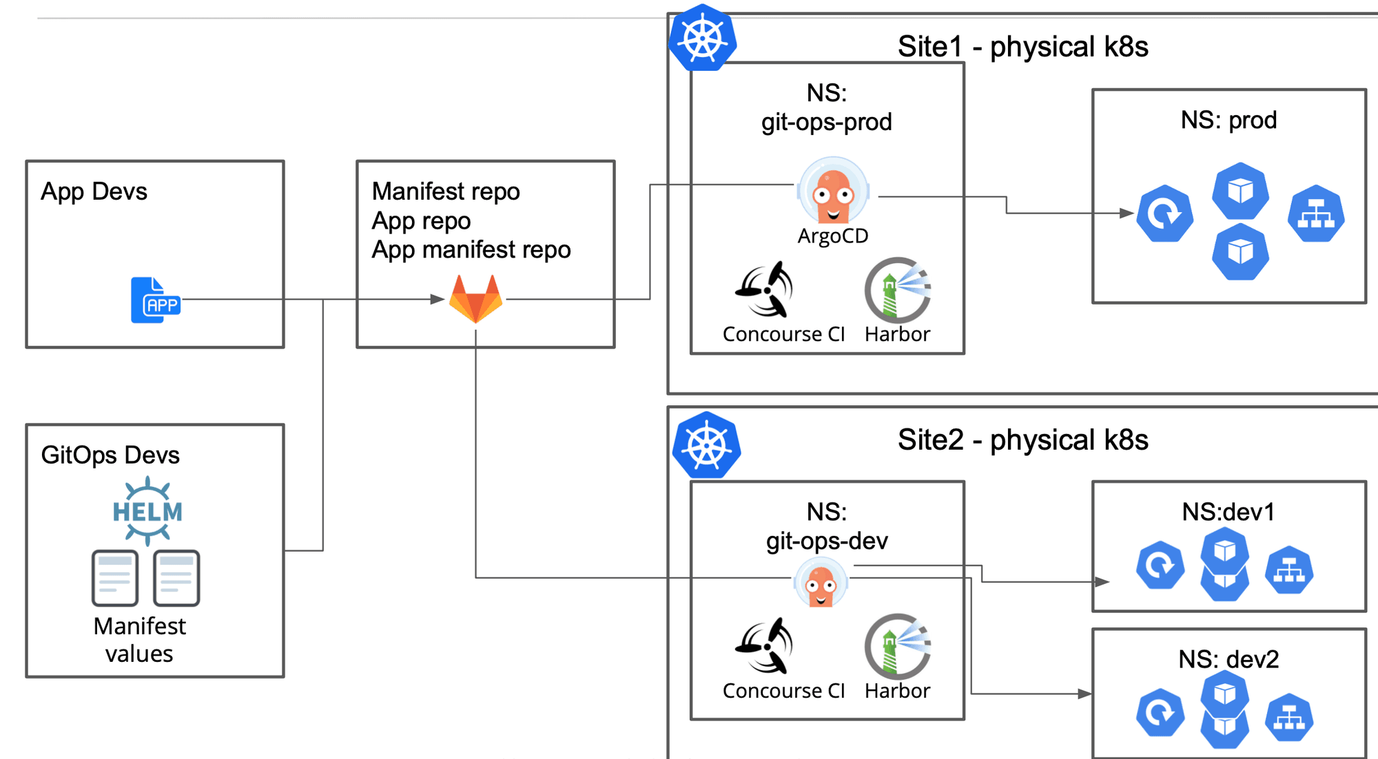 Figure: Reference Deployment Using Managed K8s