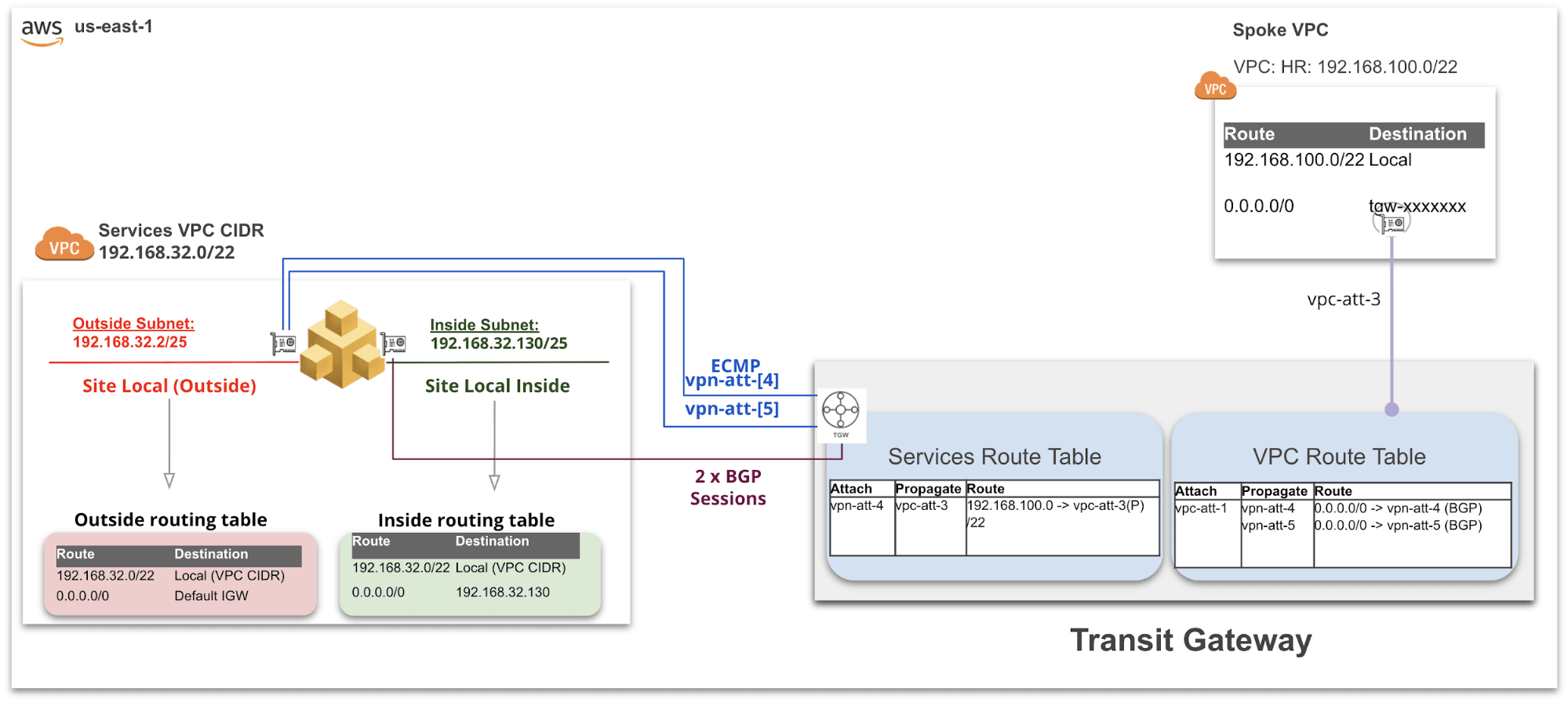 Figure: AWS TGW - Services VPC + TGW + Single VPC Attachment